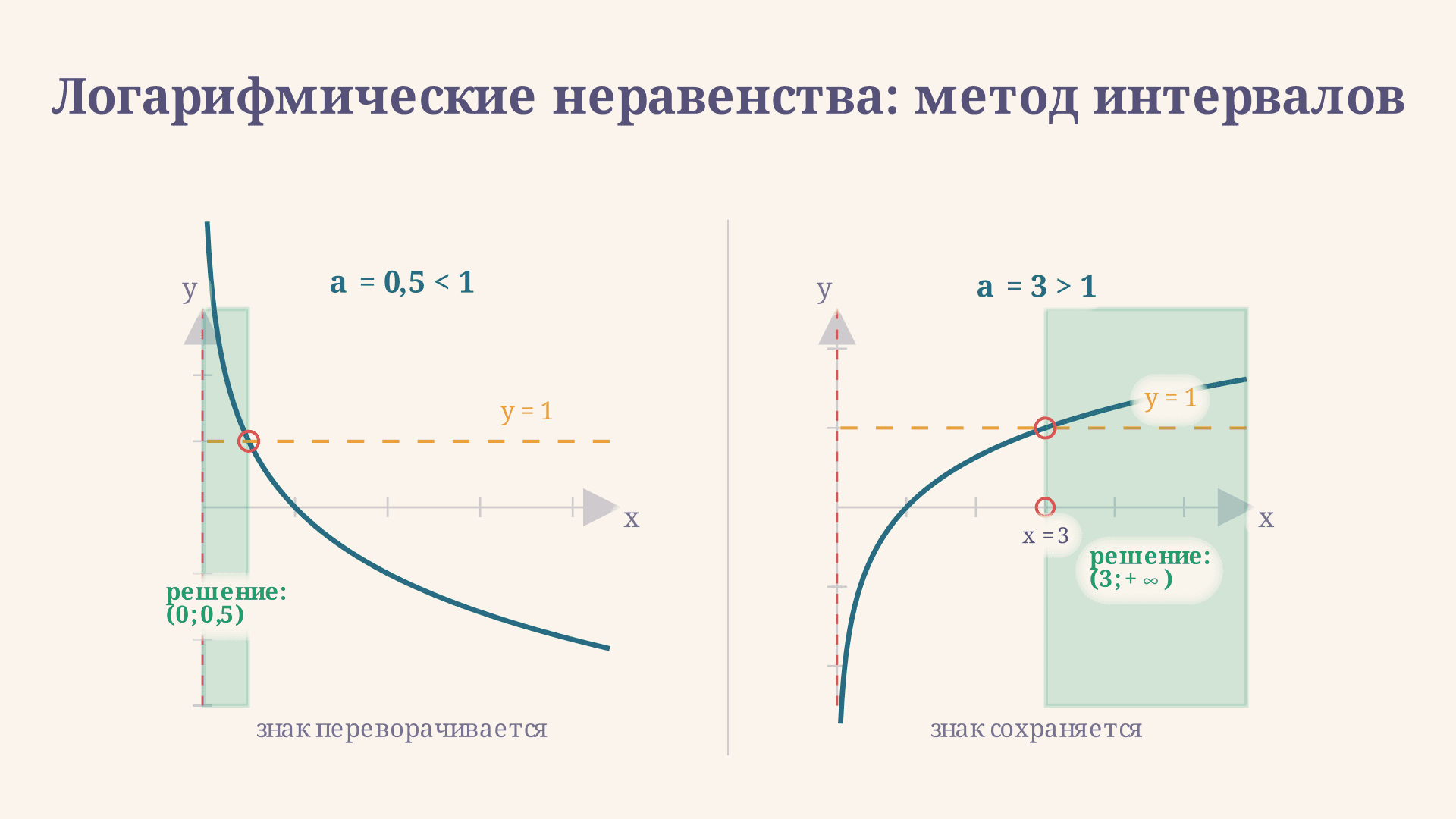Логарифмические неравенства: метод интервалов