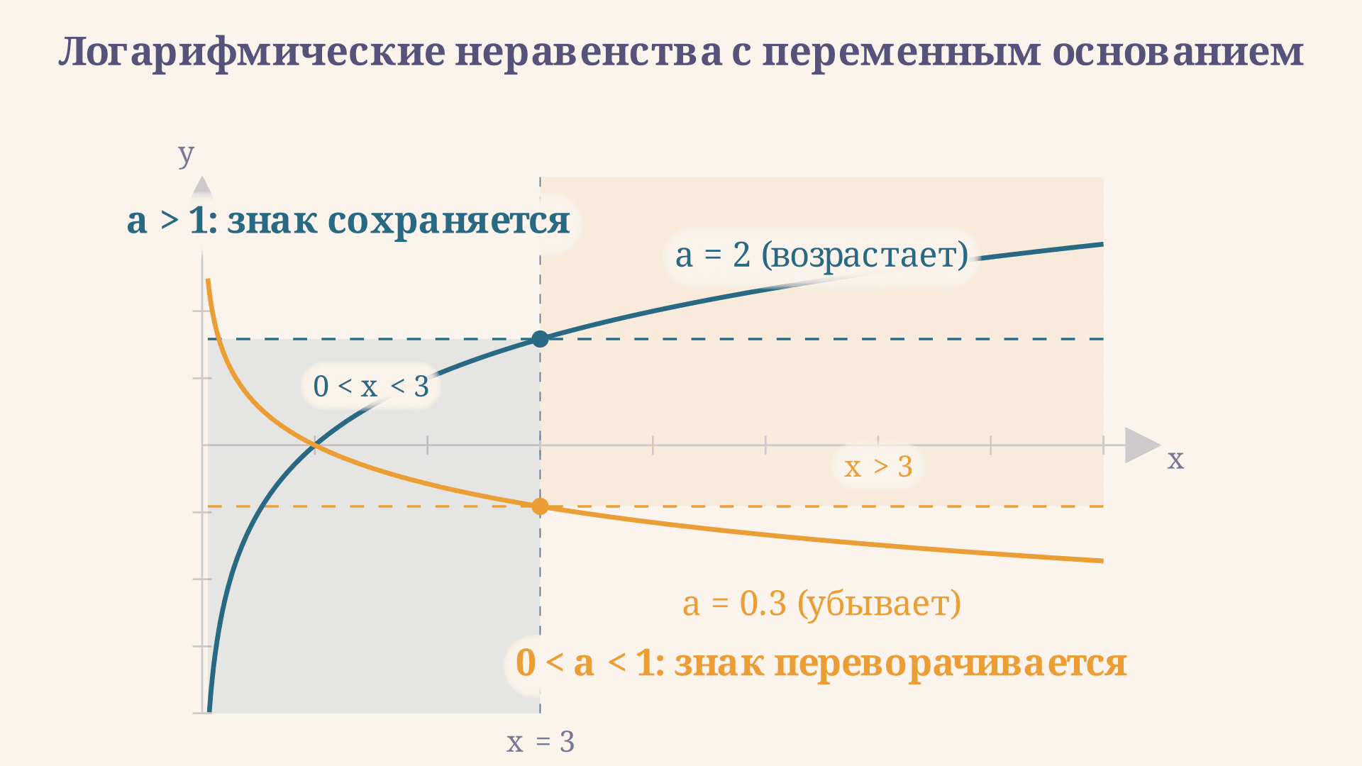 Логарифмические неравенства с переменным основанием