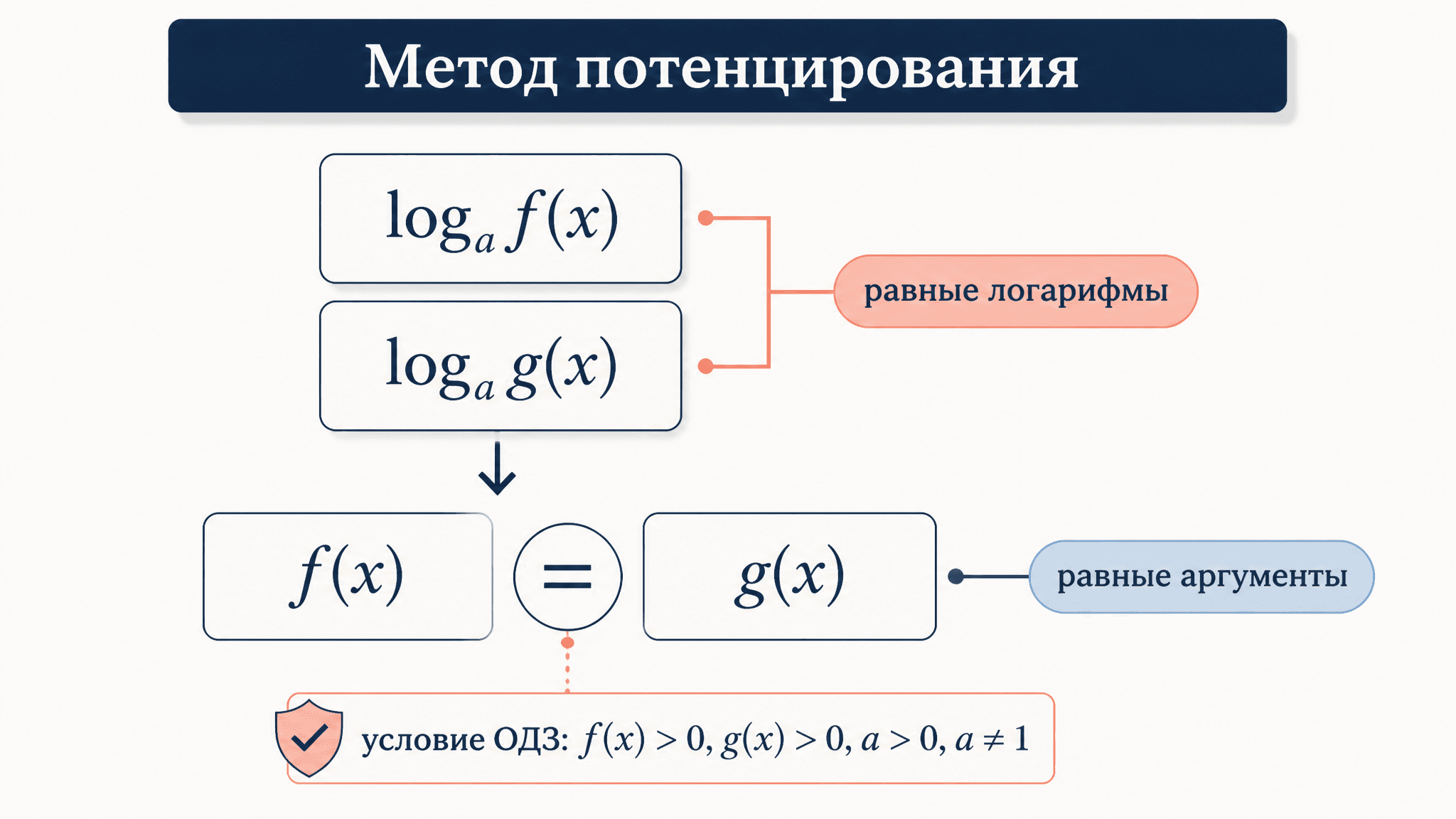 Логарифмические уравнения: метод потенцирования