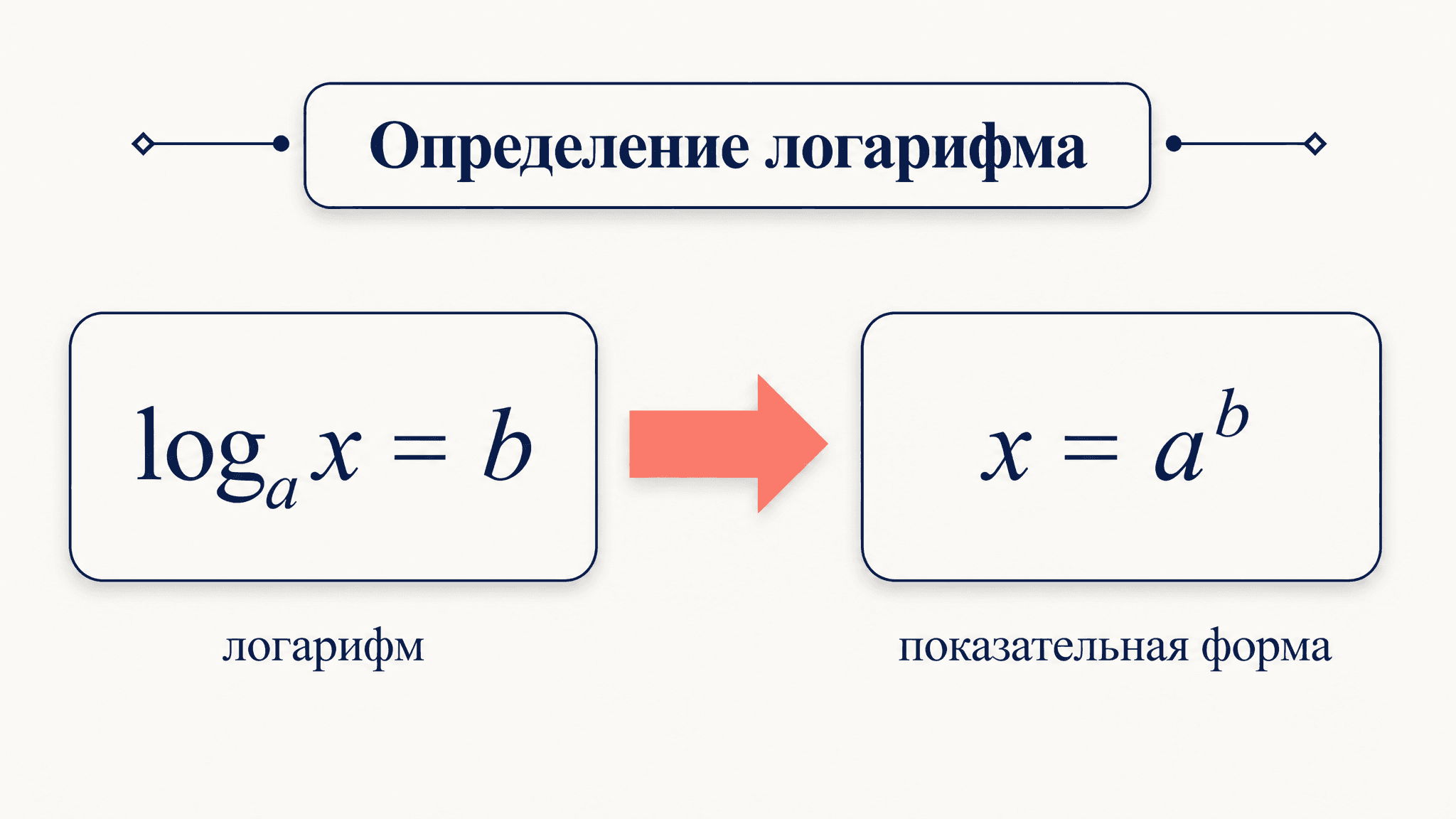 Логарифмические уравнения по определению логарифма