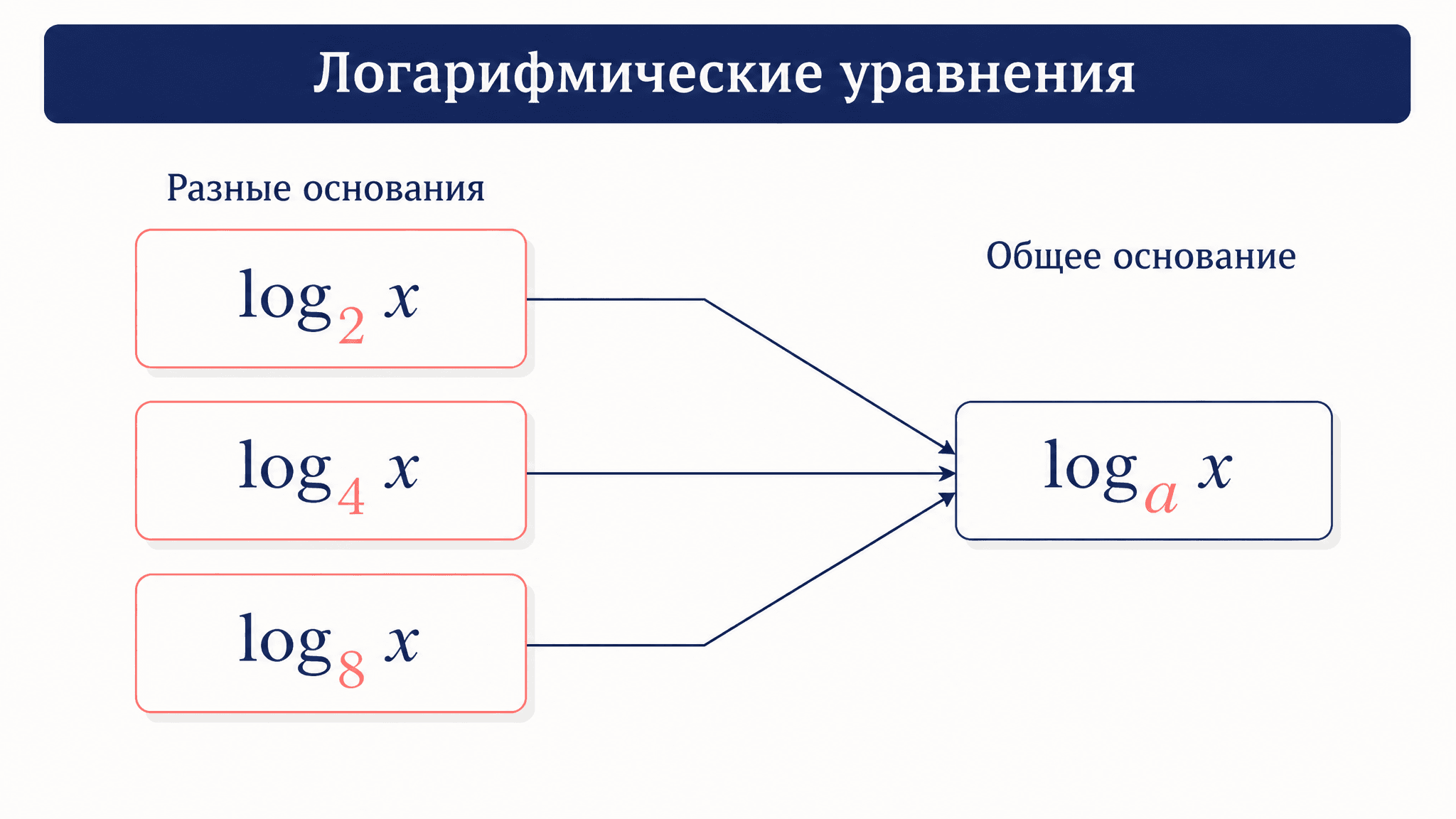 Логарифмические уравнения с разными основаниями