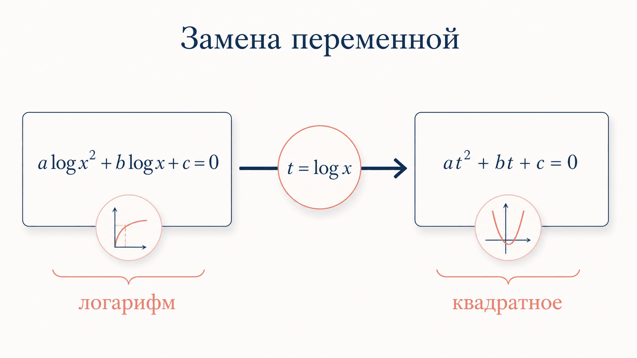 Логарифмические уравнения: замена переменной