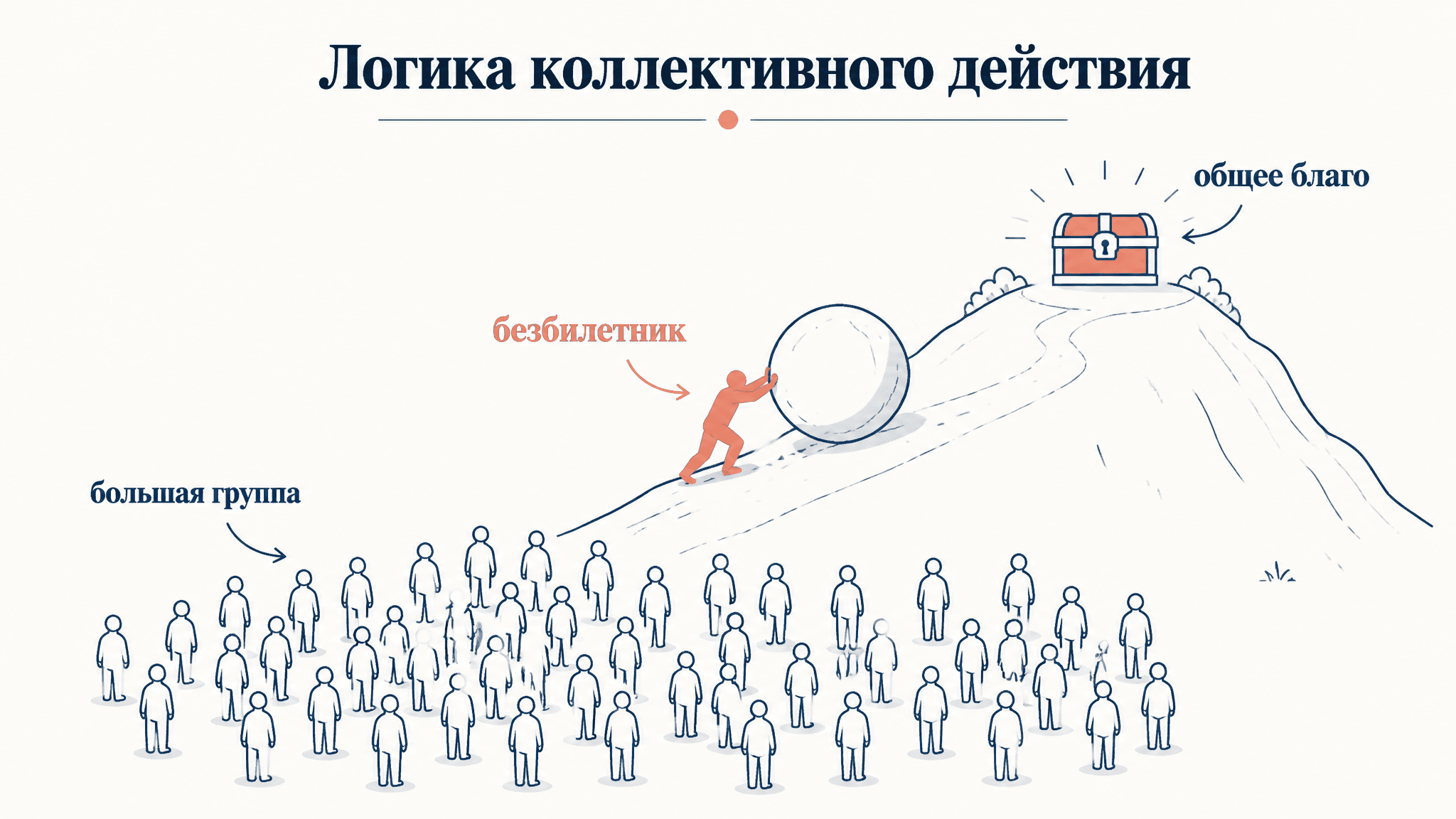 Логика коллективного действия Олсона: разбор теории