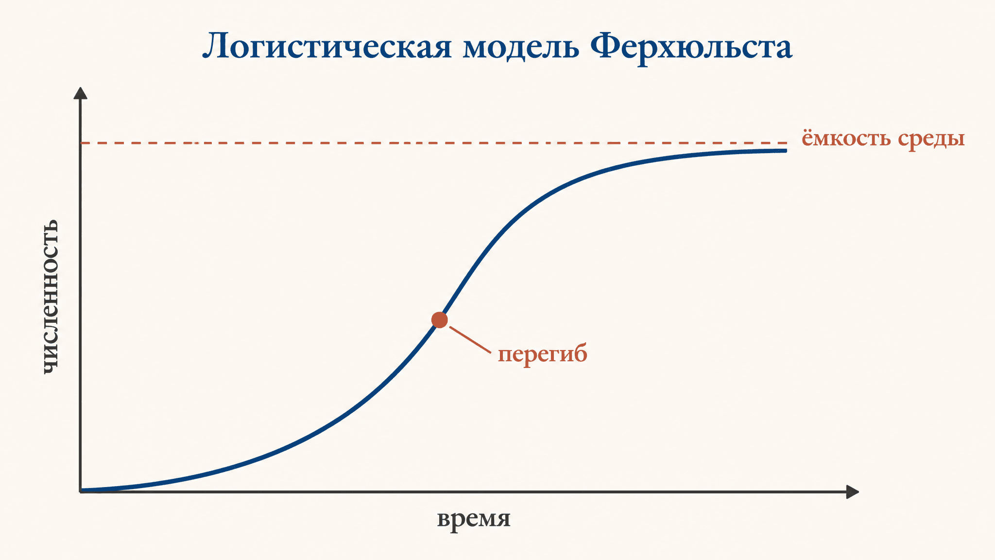Логистическая модель роста популяции Ферхюльста