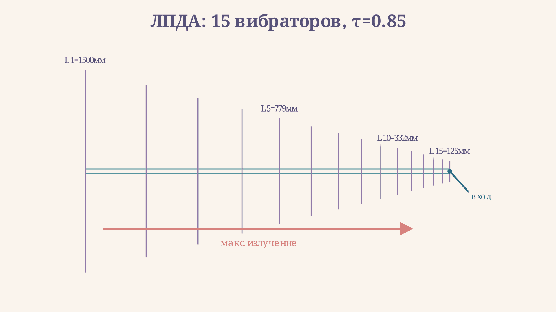 Логопериодическая антенна: расчёт и параметры