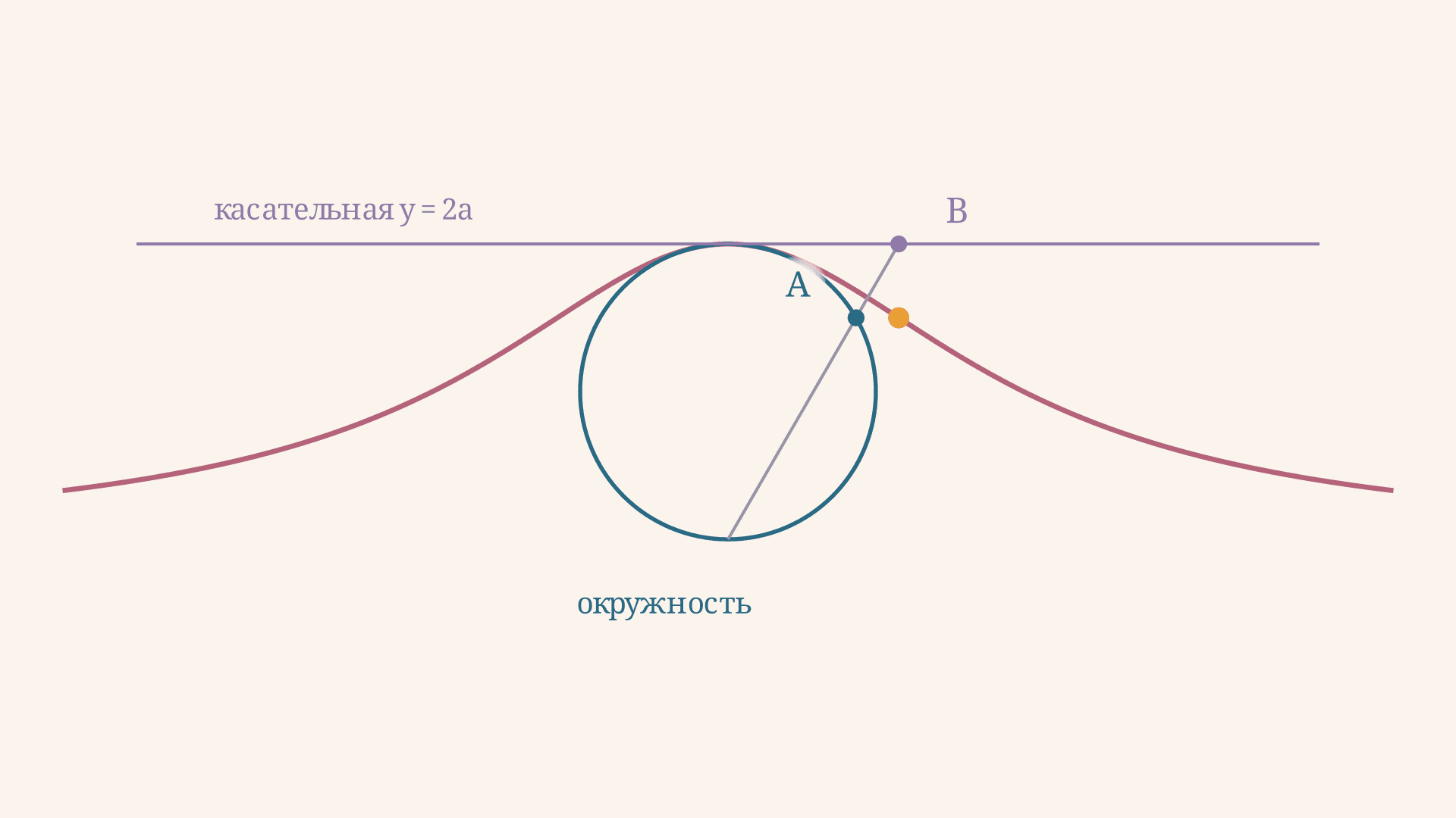 Локон Аньези: уравнение кривой и точки перегиба