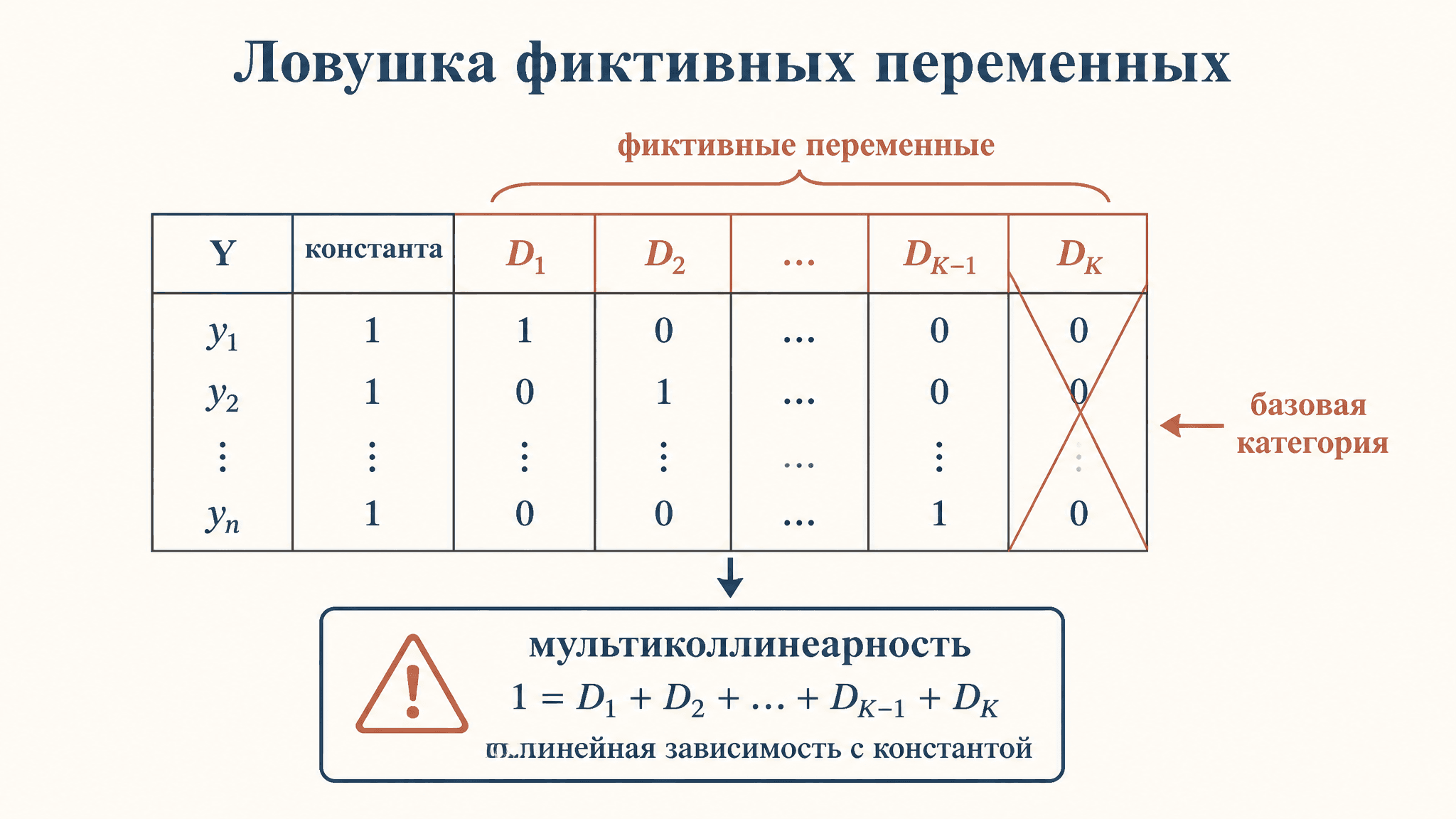 Ловушка фиктивных переменных: причина и как избежать