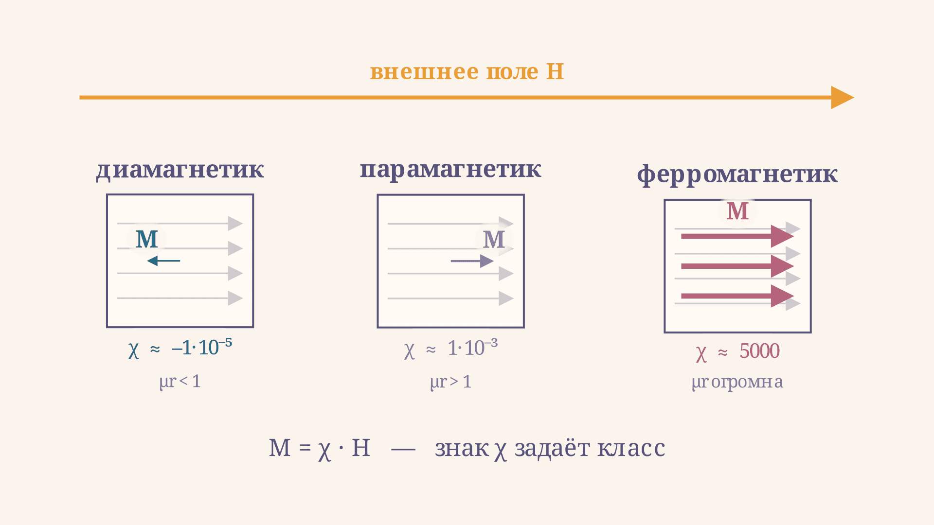 Магнитная восприимчивость вещества: формула и классы