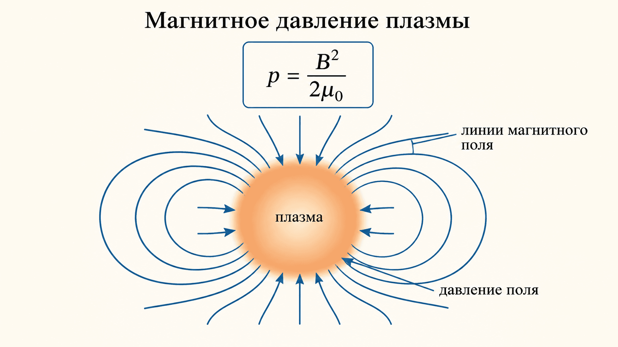 Магнитное давление плазмы: формула, бета и удержание