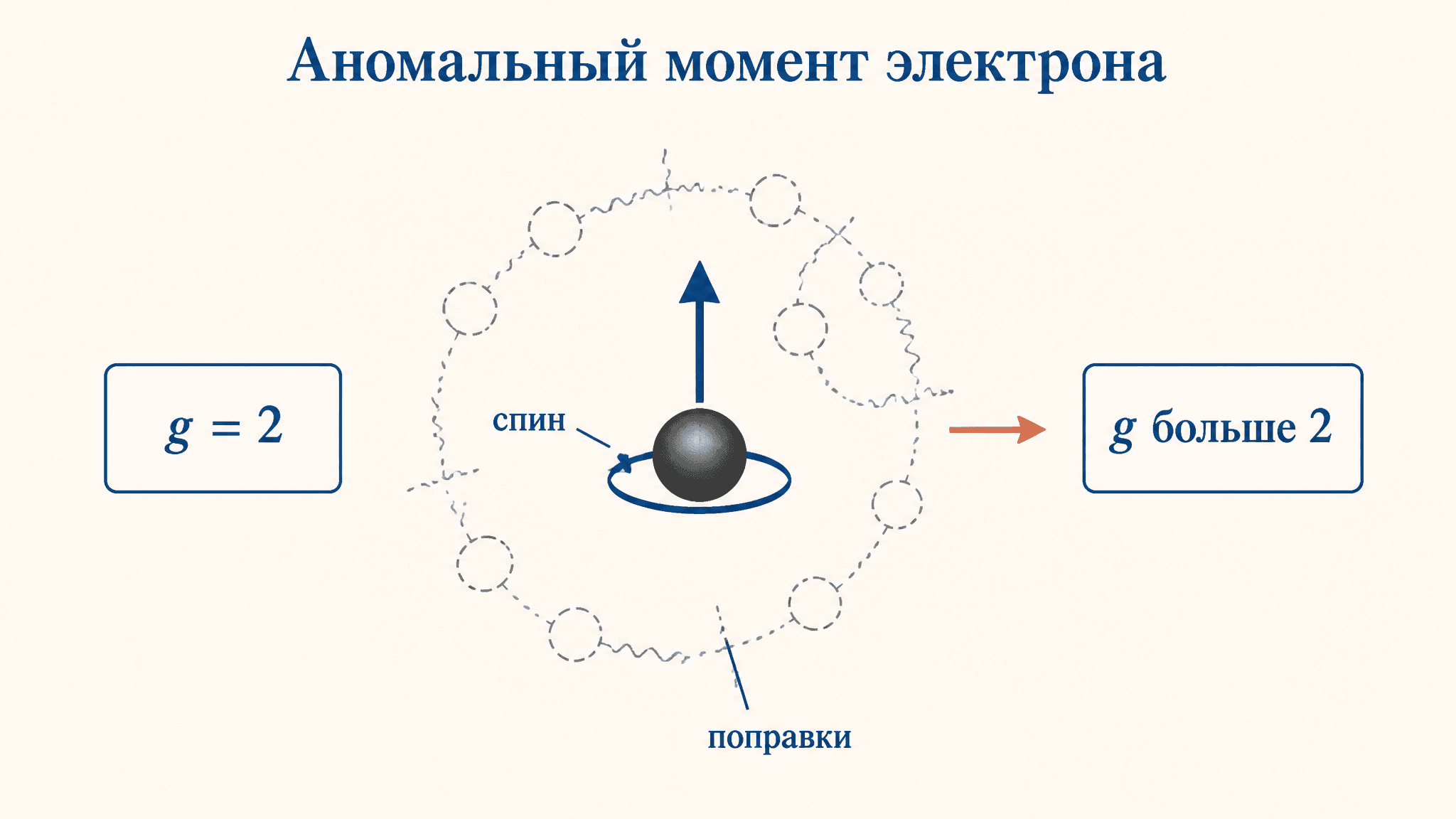 Аномальный магнитный момент электрона: почему g не равно 2