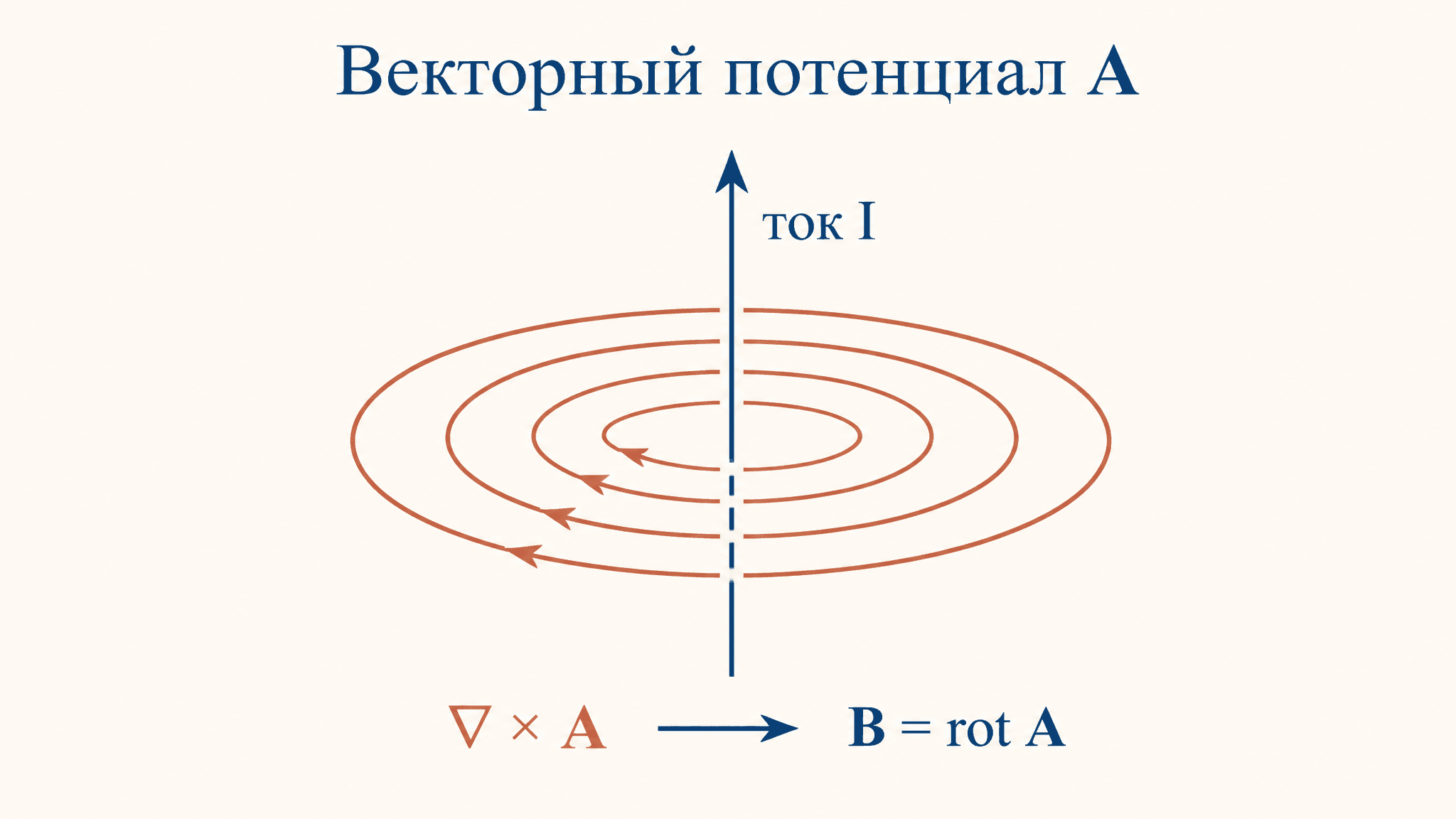 Магнитный векторный потенциал: смысл, калибровка, эффекты