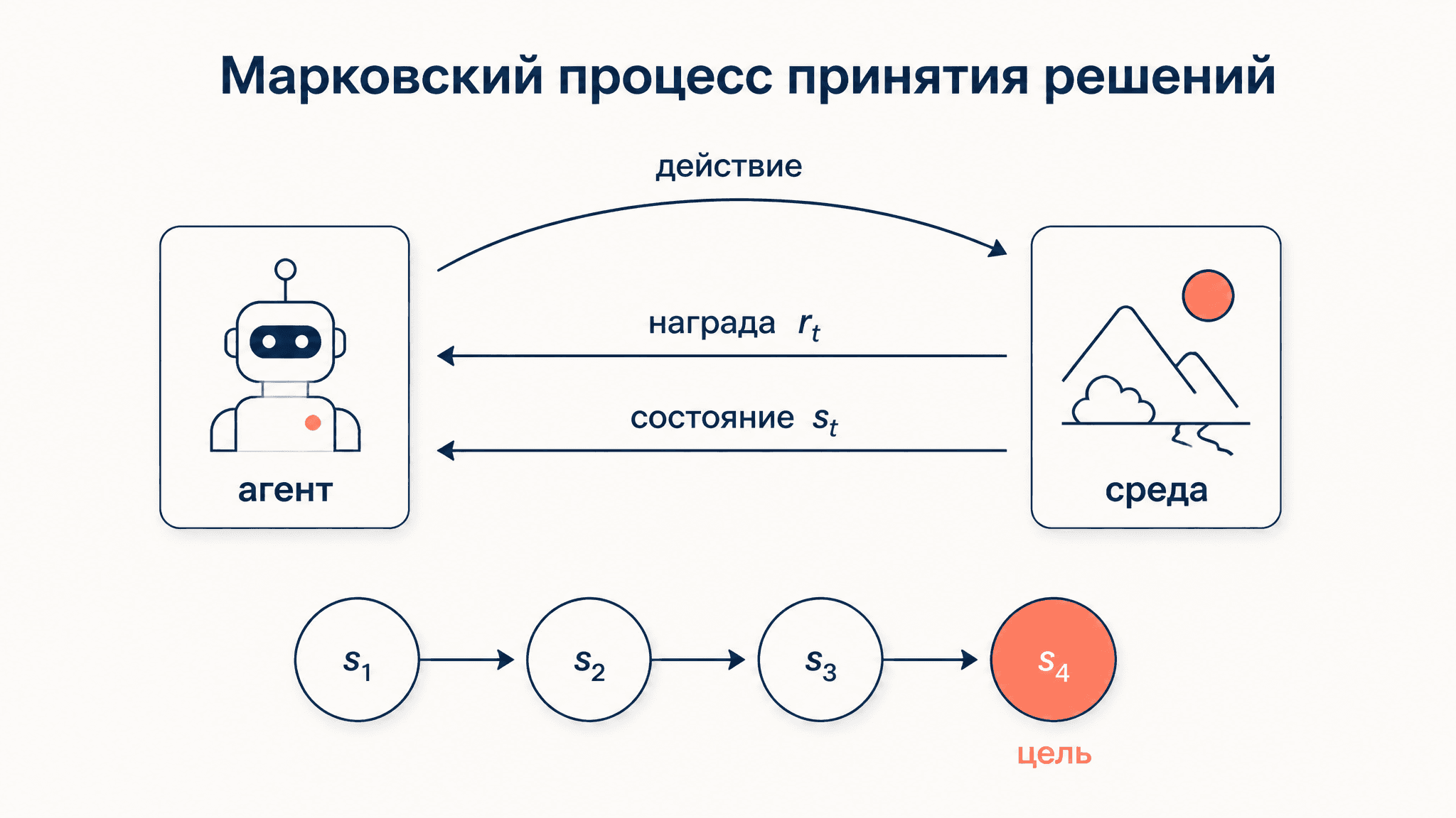 Марковский процесс принятия решений (MDP): кортеж и решение