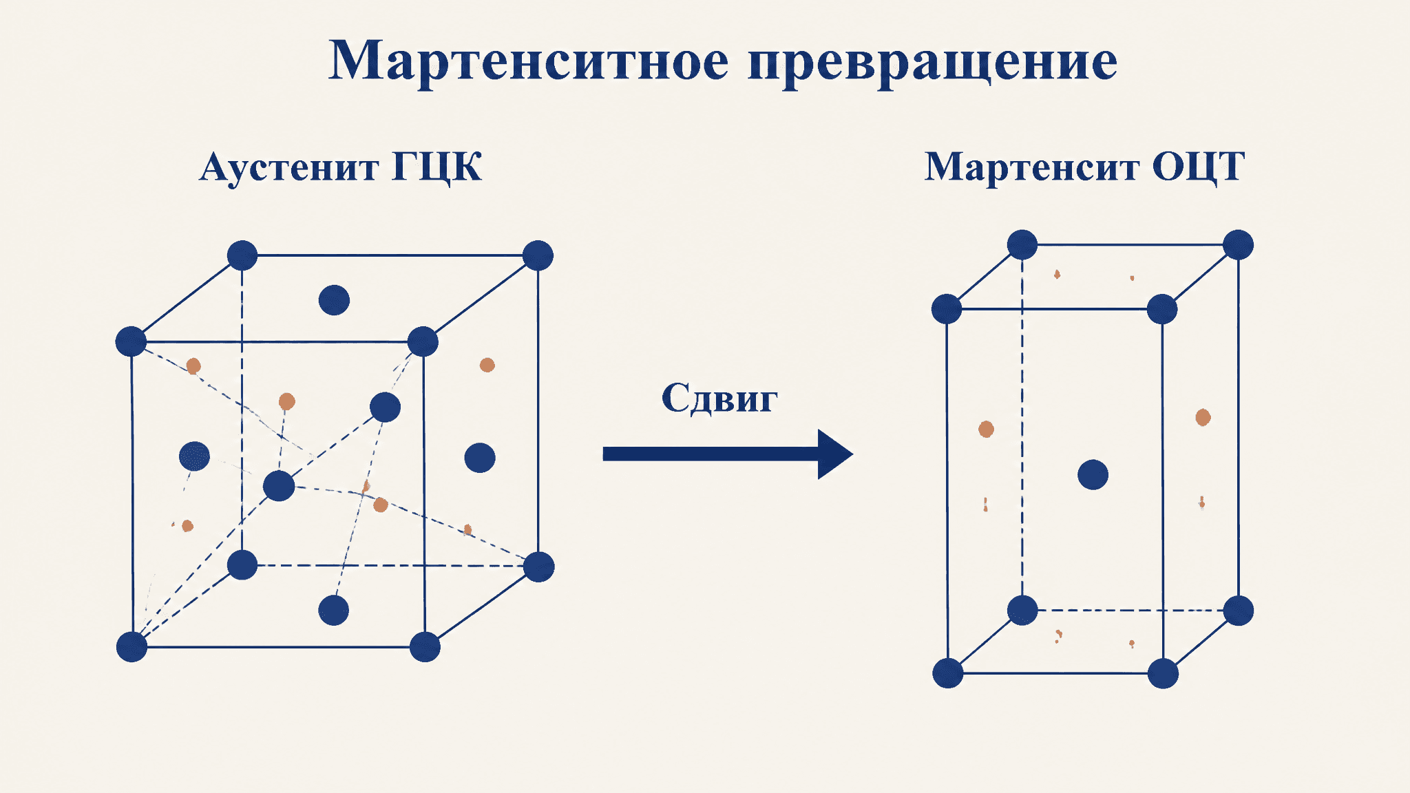 Мартенситное превращение: бездиффузионный механизм