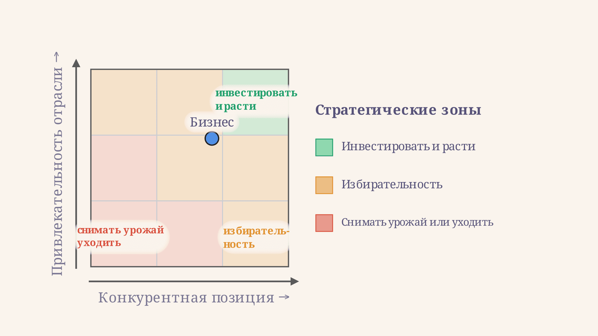 Матрица GE / McKinsey: оси, расчёт баллов и стратегии