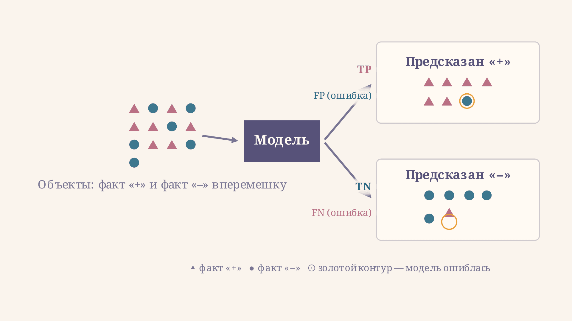 Матрица ошибок (confusion matrix): формула и пример