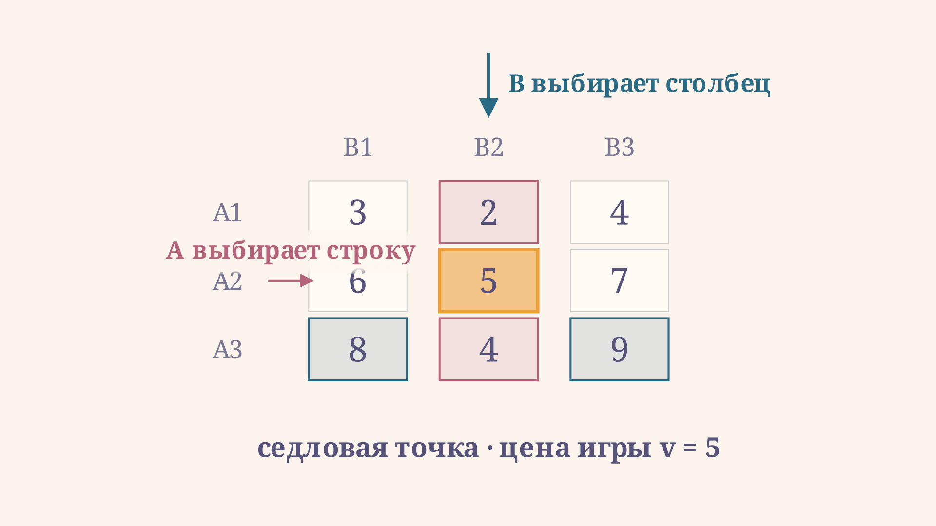 Матричная игра: решение в чистых стратегиях