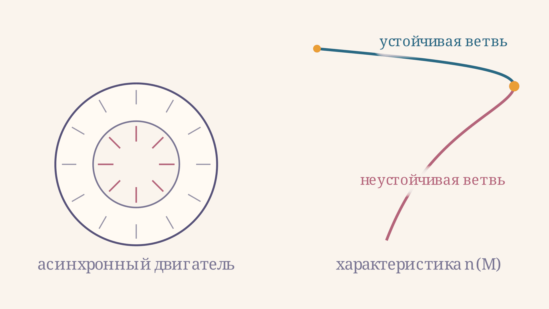 Механическая характеристика асинхронного двигателя: график