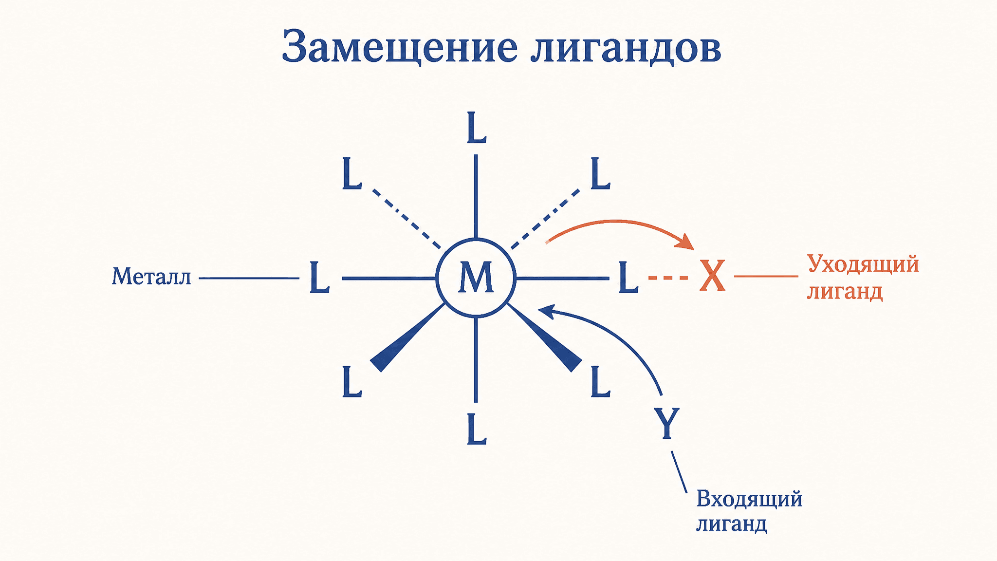 Механизм замещения лигандов: как это работает