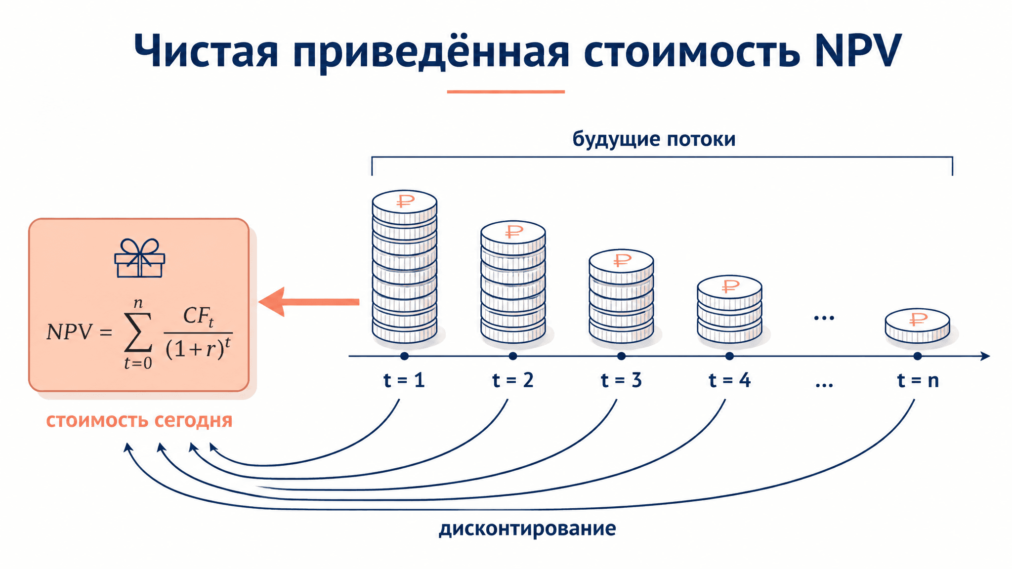 Метод чистой приведённой стоимости NPV: формула и расчёт