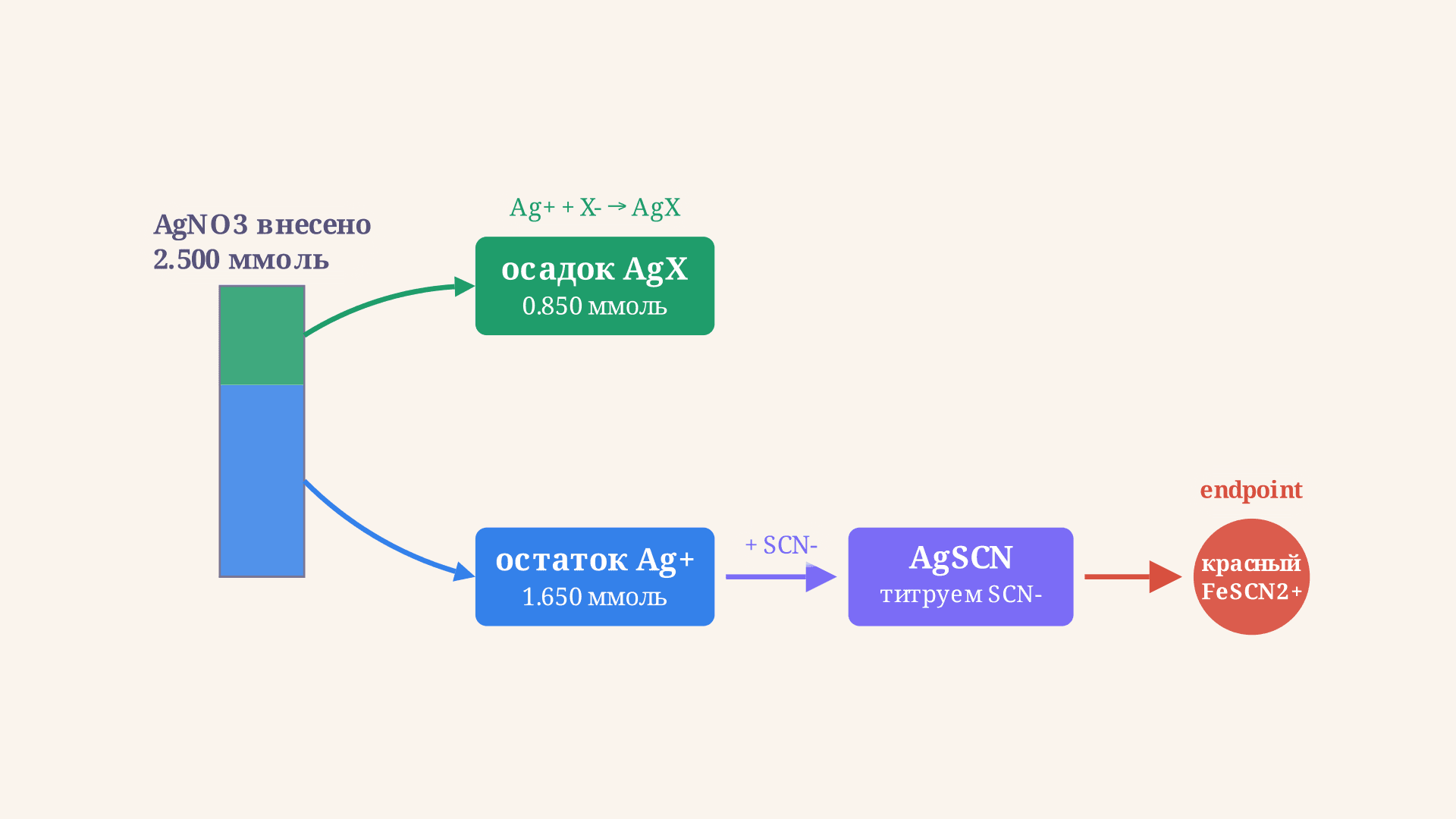Метод Фольгарда: аргентометрия и расчет