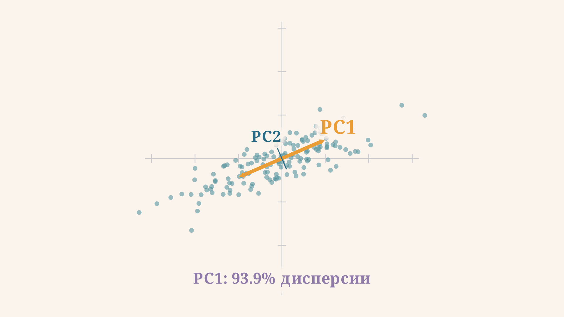 Метод главных компонент (PCA): как работает и формулы