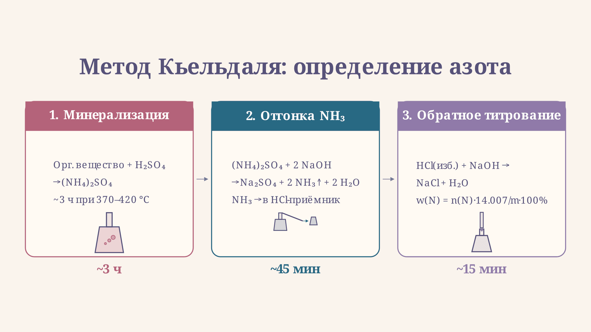 Метод Кьельдаля: определение азота в пробе