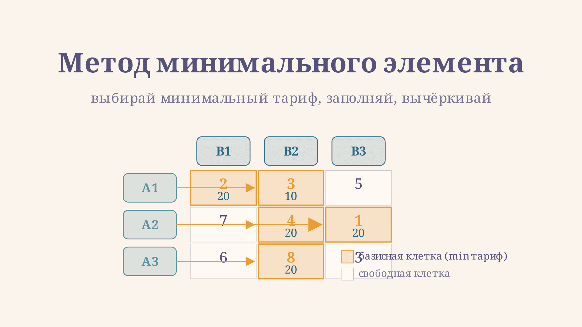 Метод минимального элемента: транспортная задача