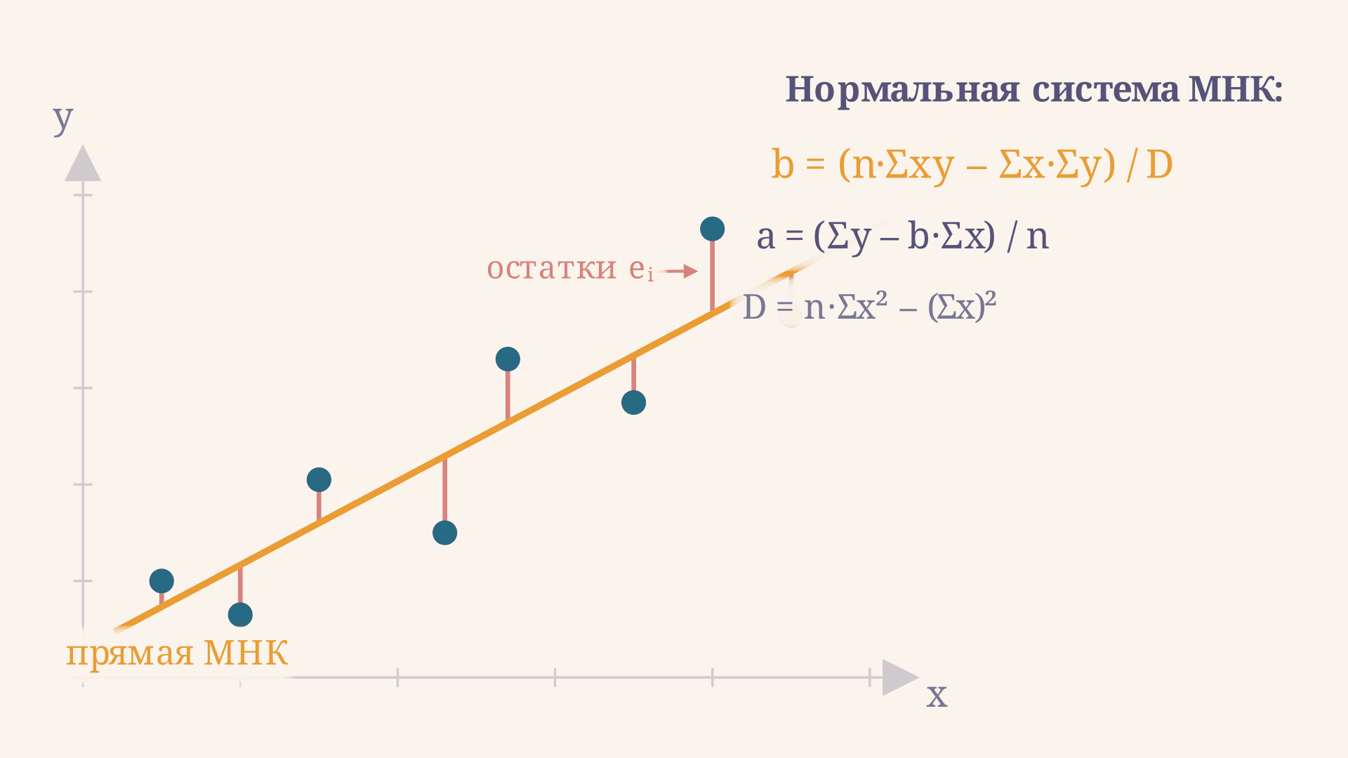 МНК: нормальная система уравнений и её решение
