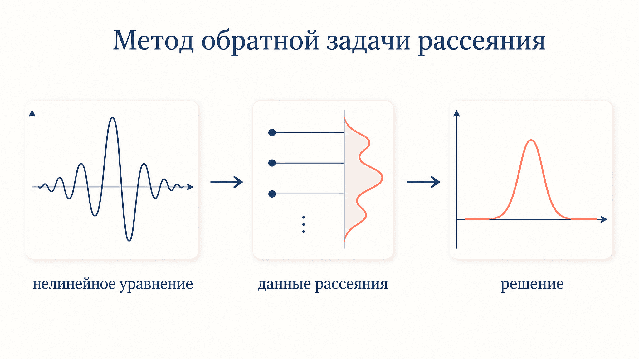 Метод обратной задачи рассеяния: как решают КдФ и НУШ