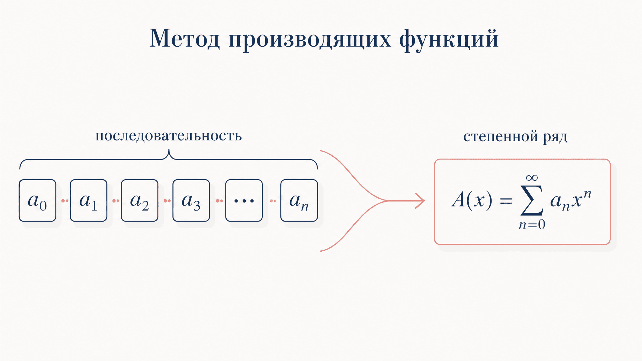 Метод производящих функций: как ряд решает комбинаторику