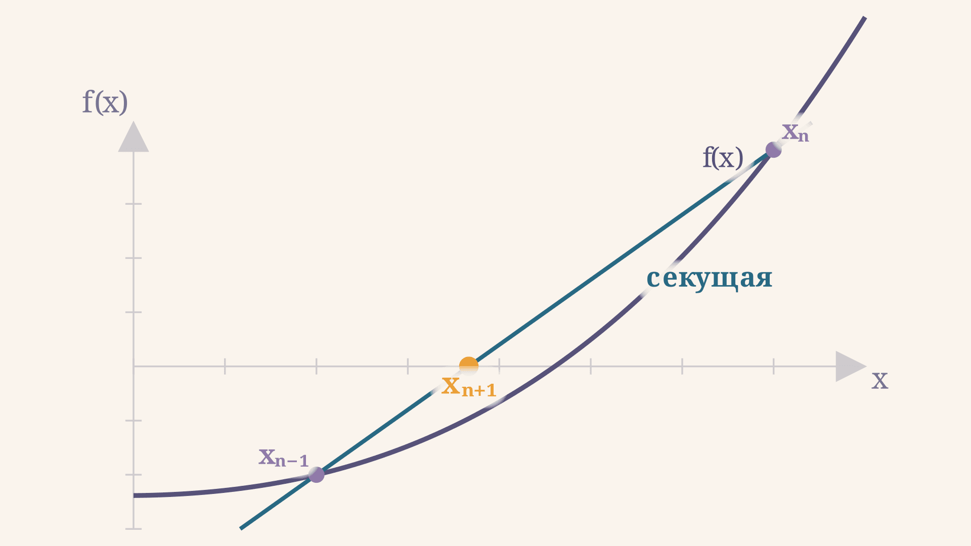 Метод секущих для корня уравнения: формула и шаги