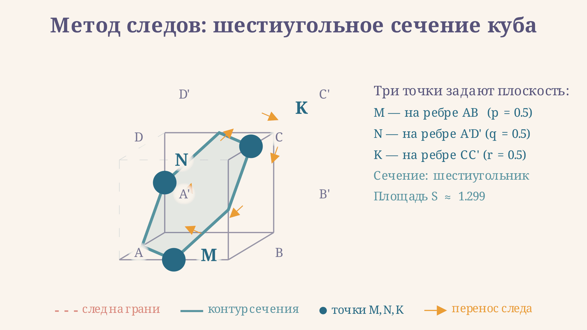 Метод следов: построение сечений многогранников