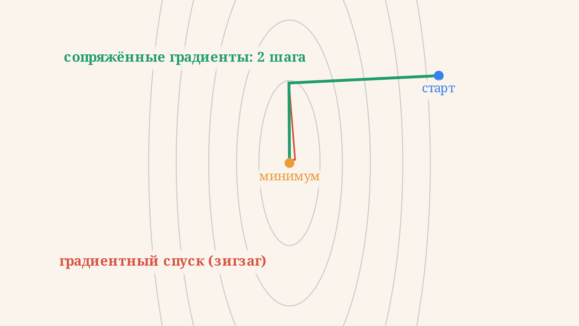 Метод сопряжённых градиентов: формулы и пример