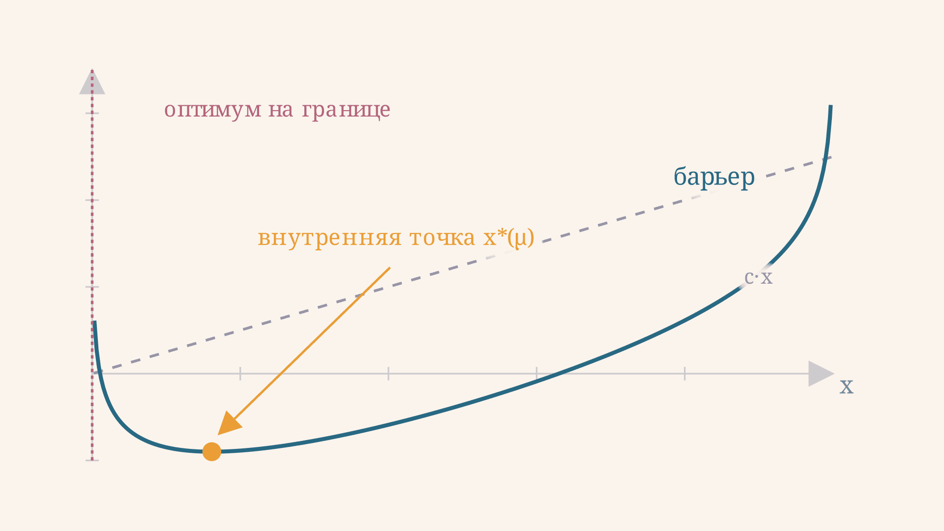 Метод внутренней точки: барьер и центральный путь