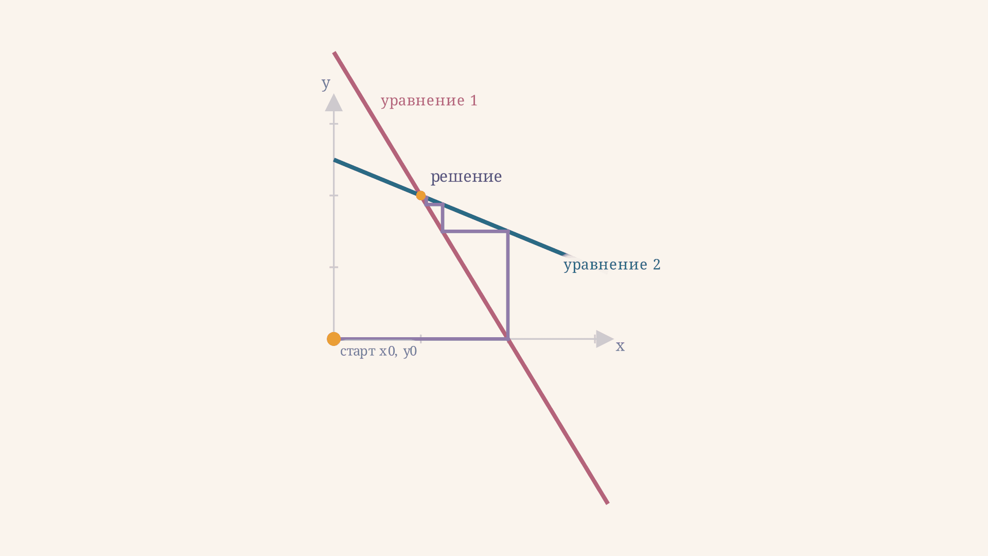 Метод Зейделя: условие сходимости и итерации