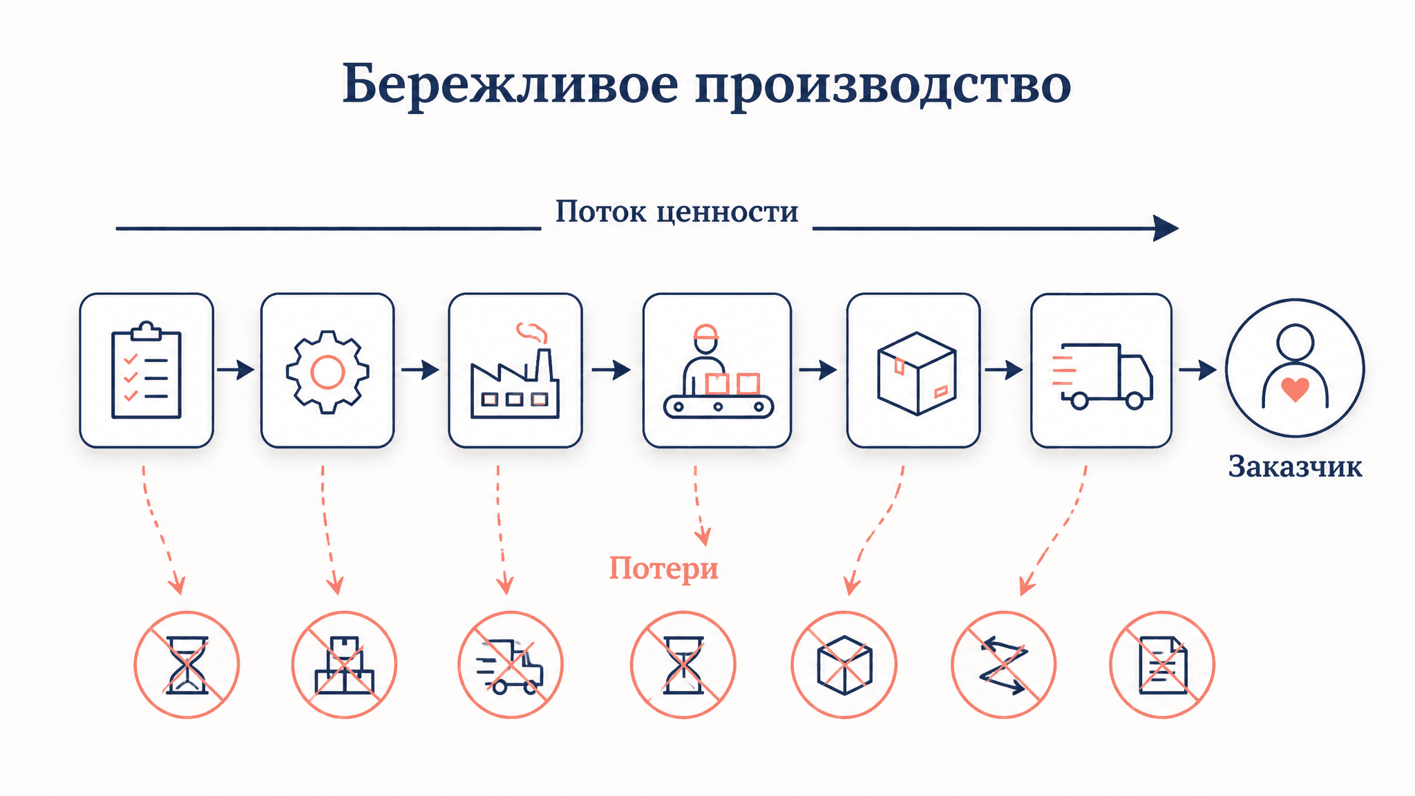 Методология бережливого производства Lean: принципы и потери