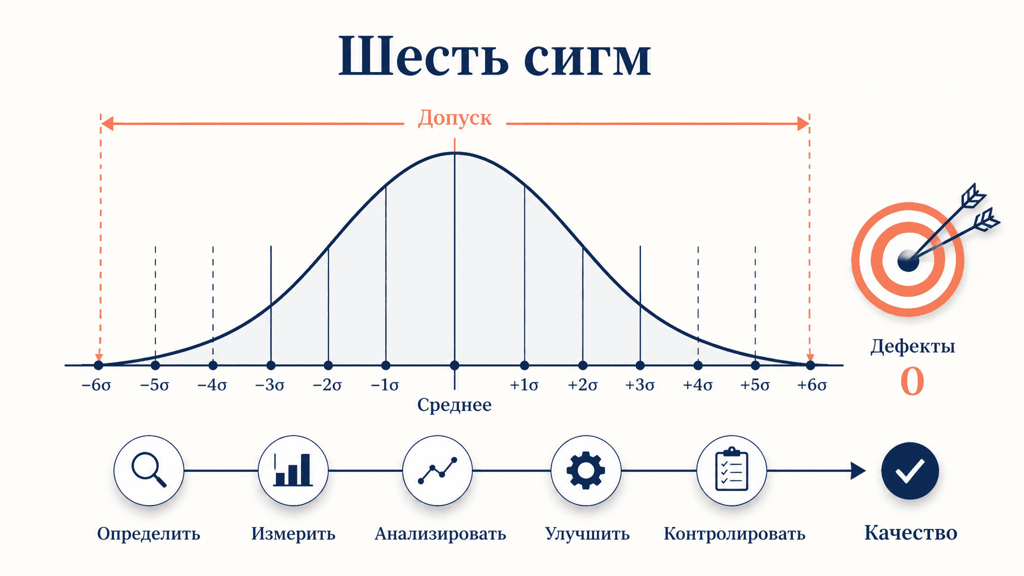 Методология шесть сигм: управление качеством на цифрах