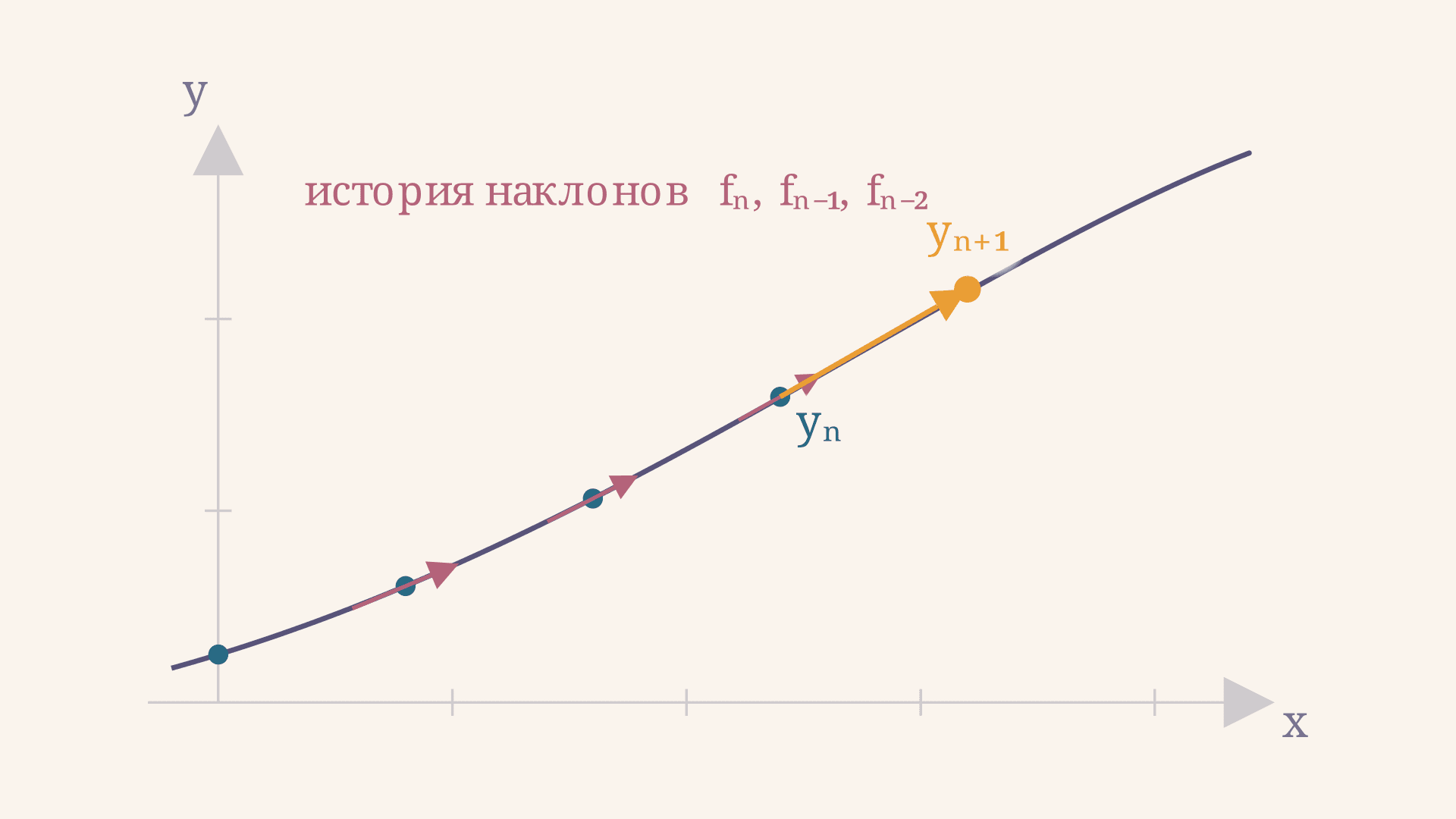 Методы Адамса-Башфорта: формулы и порядок точности