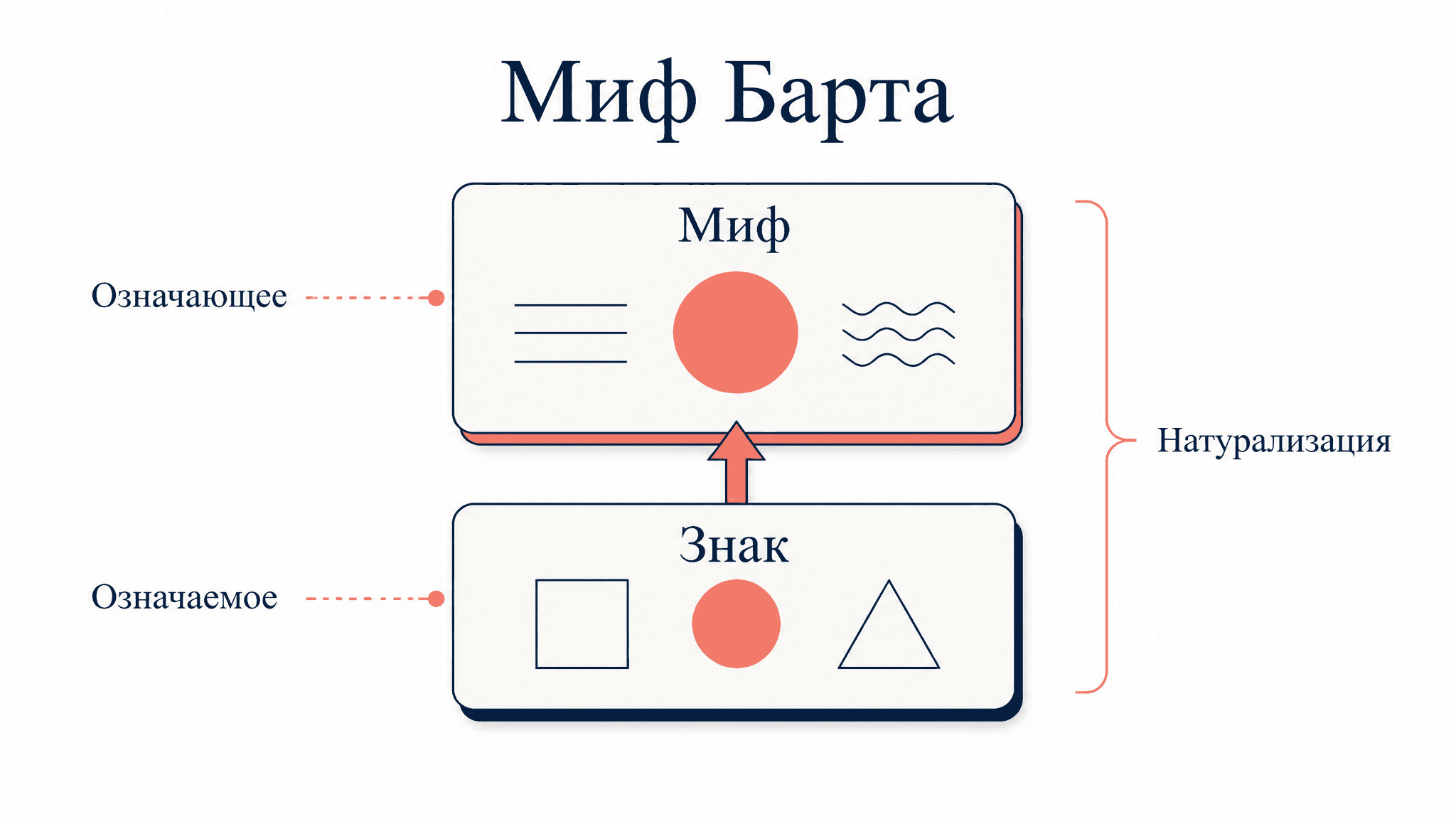 Миф Барта: семиотика мифа как вторичный язык