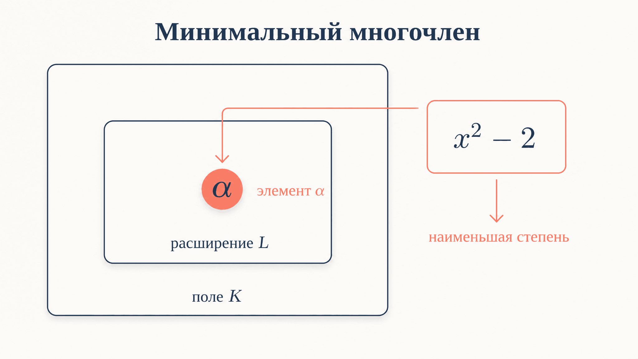 Минимальный многочлен элемента поля: что это