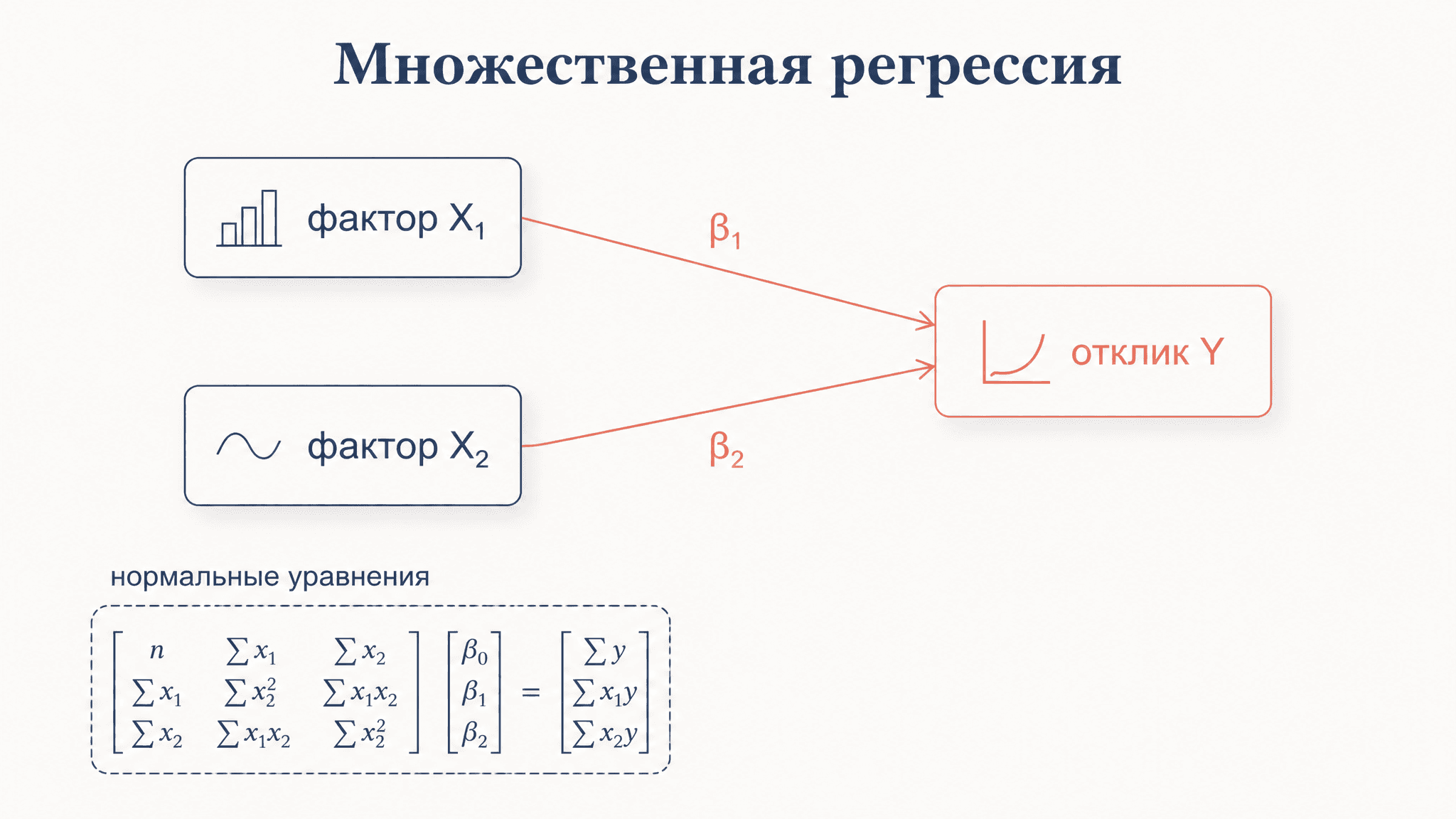 Множественная регрессия: расчёт коэффициентов методом МНК