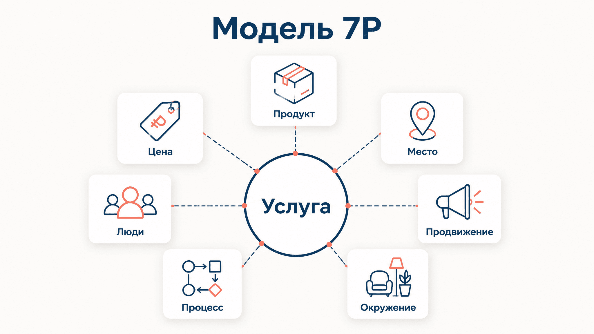 Модель 7P в маркетинге услуг: разбор семи элементов