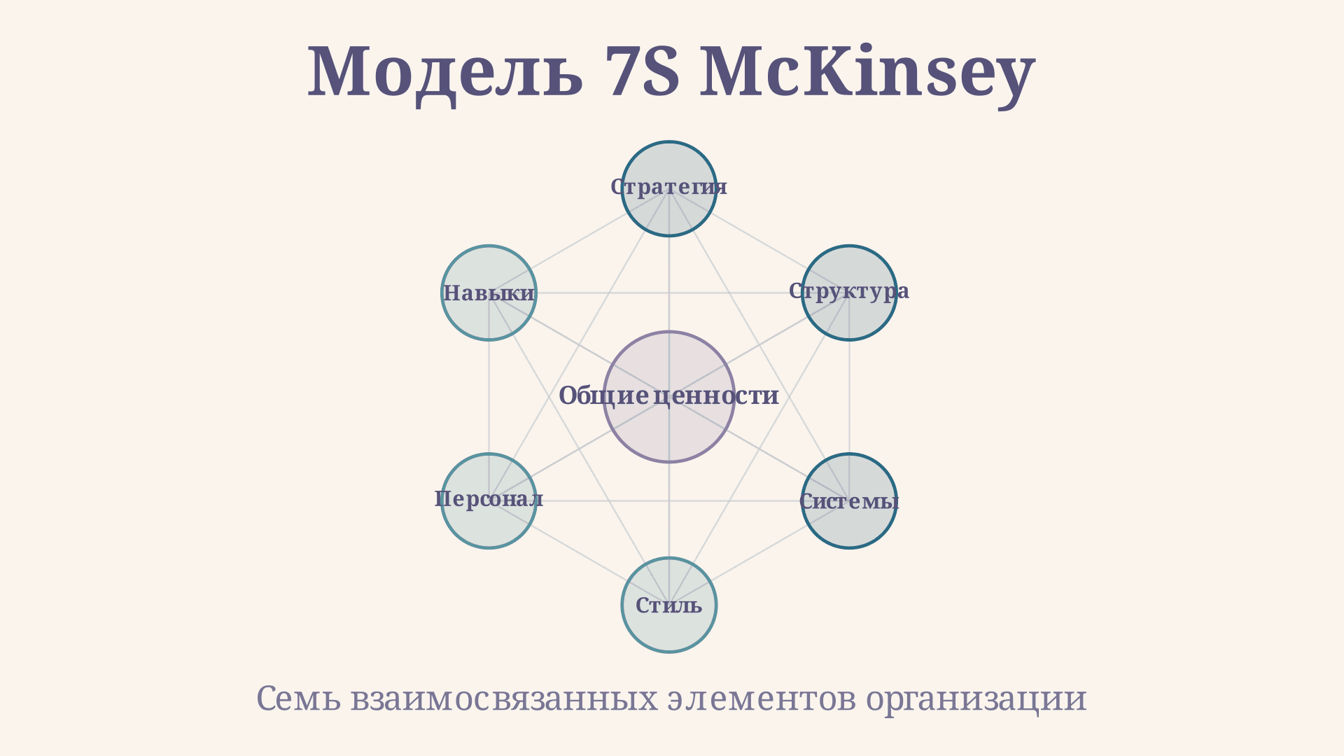 Модель 7S McKinsey: анализ организации