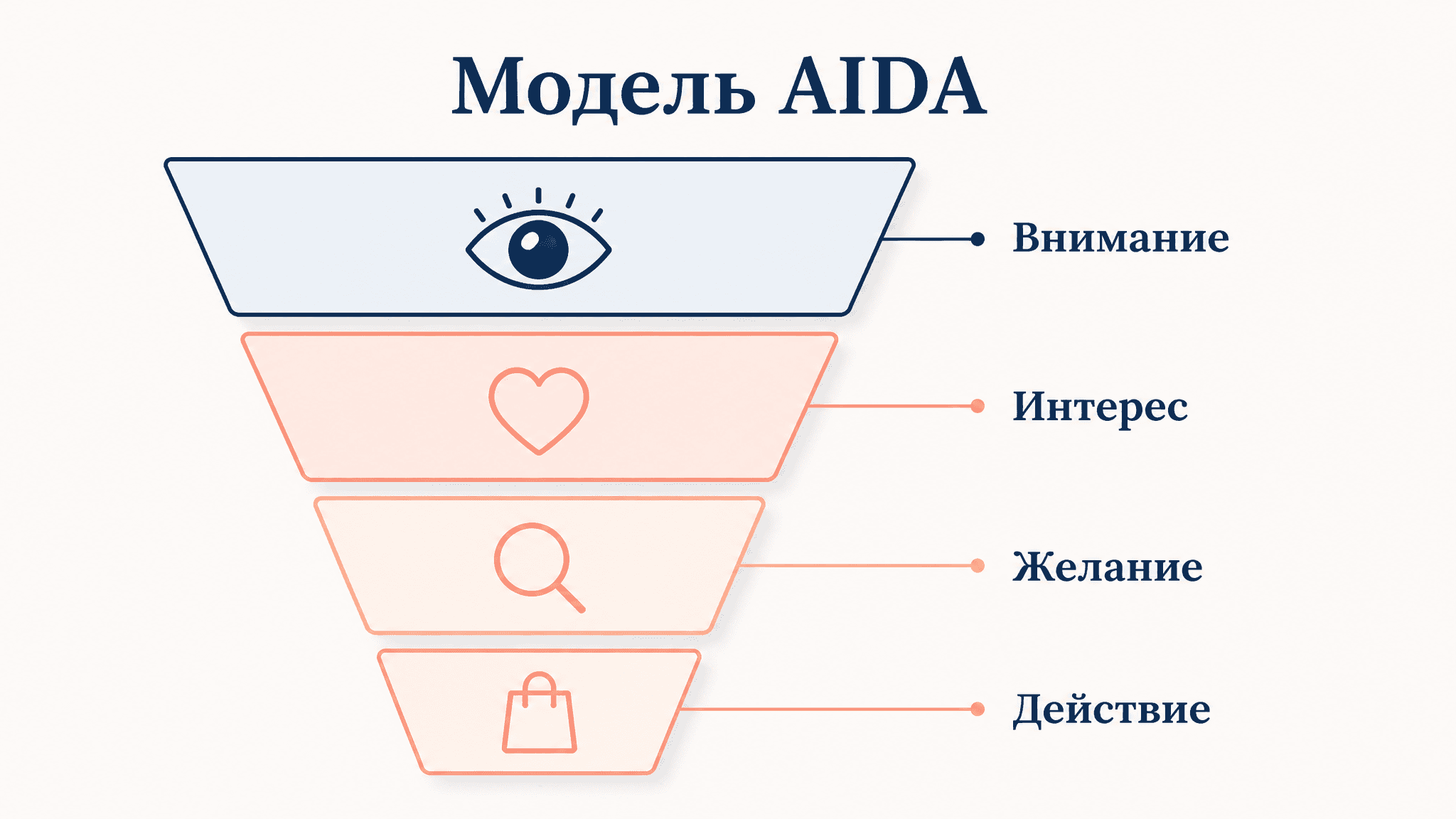 Модель AIDA в рекламе: 4 этапа и примеры применения