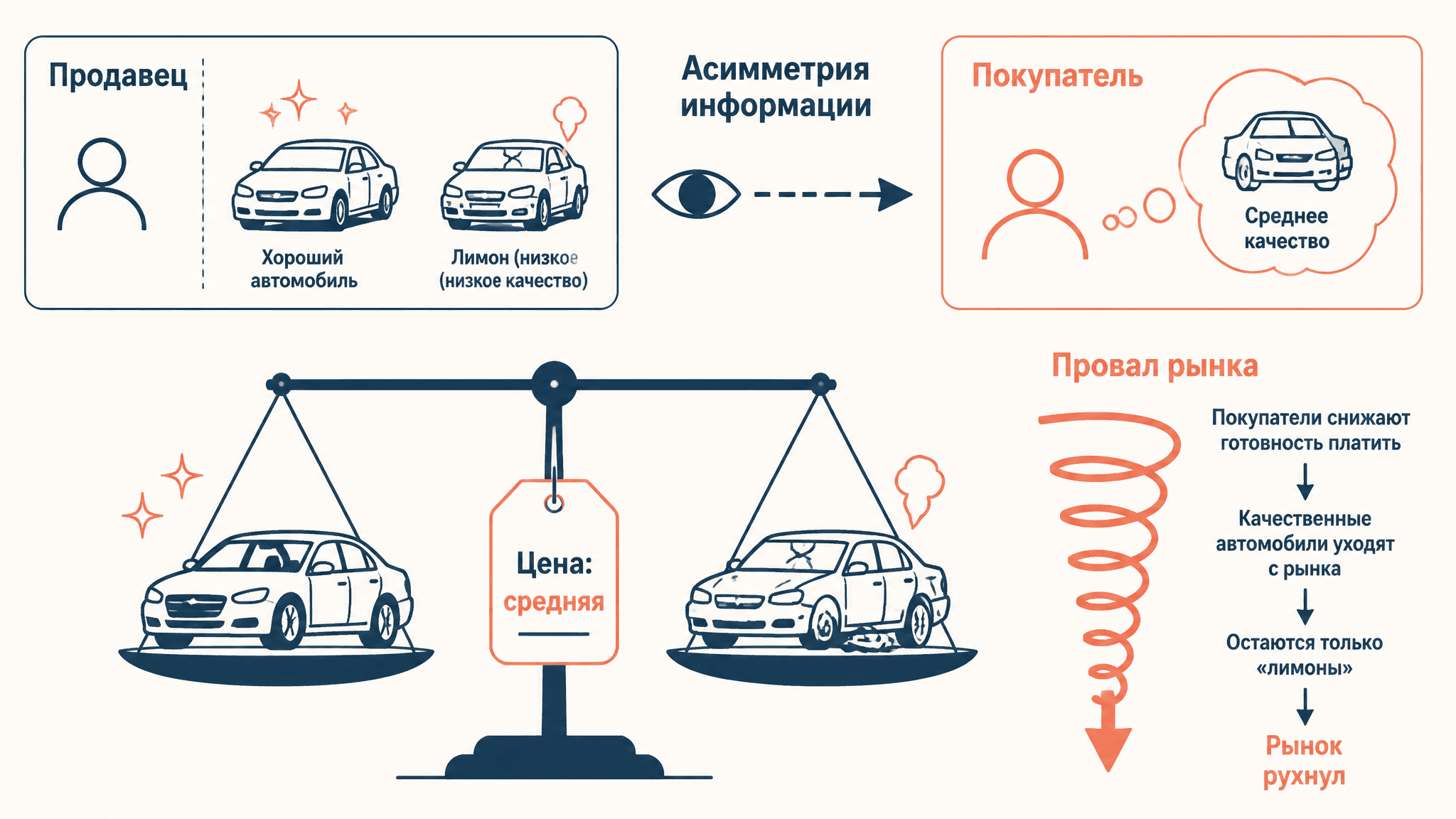Модель Акерлофа: рынок лимонов и неблагоприятный отбор