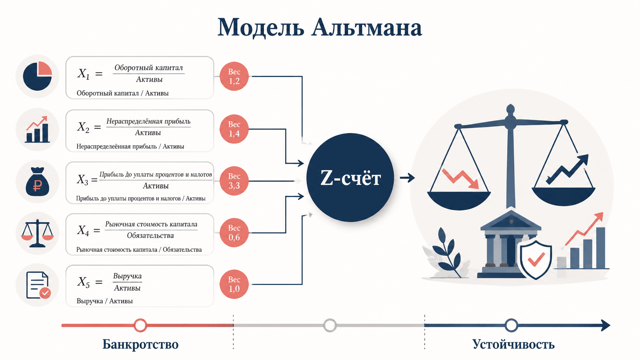 Модель Альтмана: прогноз банкротства по Z-счёту
