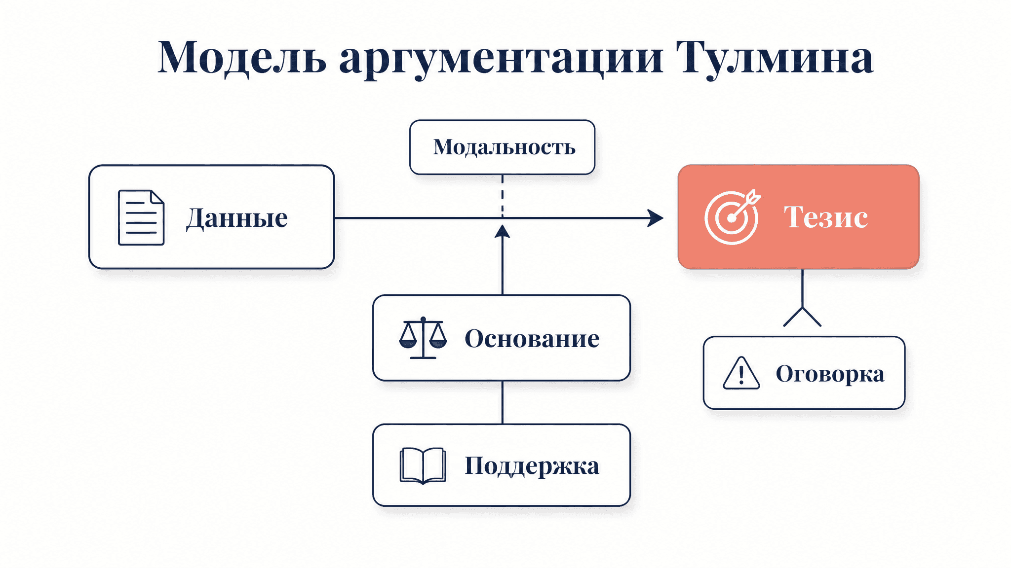 Модель аргументации Тулмина: 6 элементов с примерами