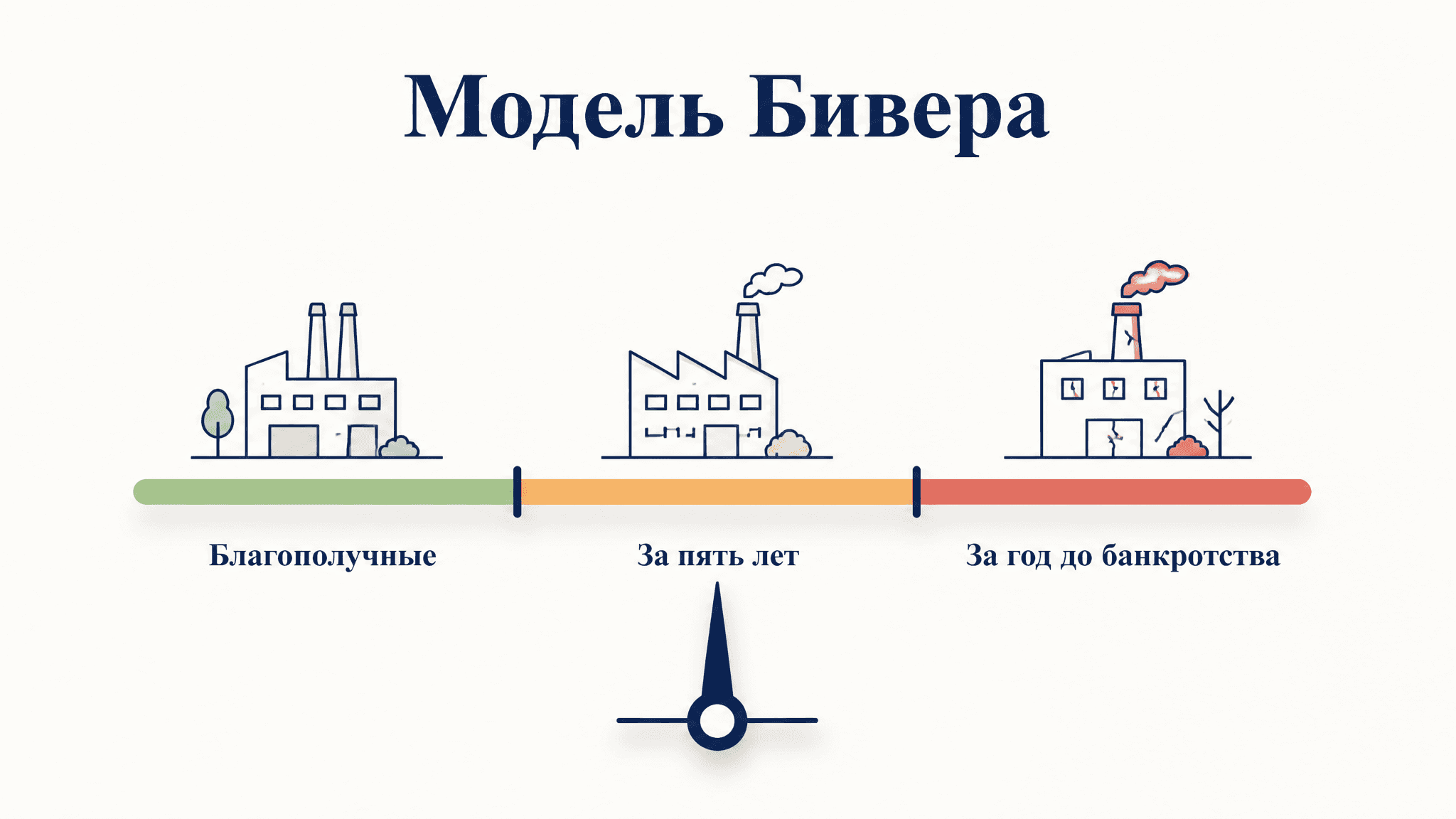 Модель Бивера: диагностика банкротства по 5 коэффициентам