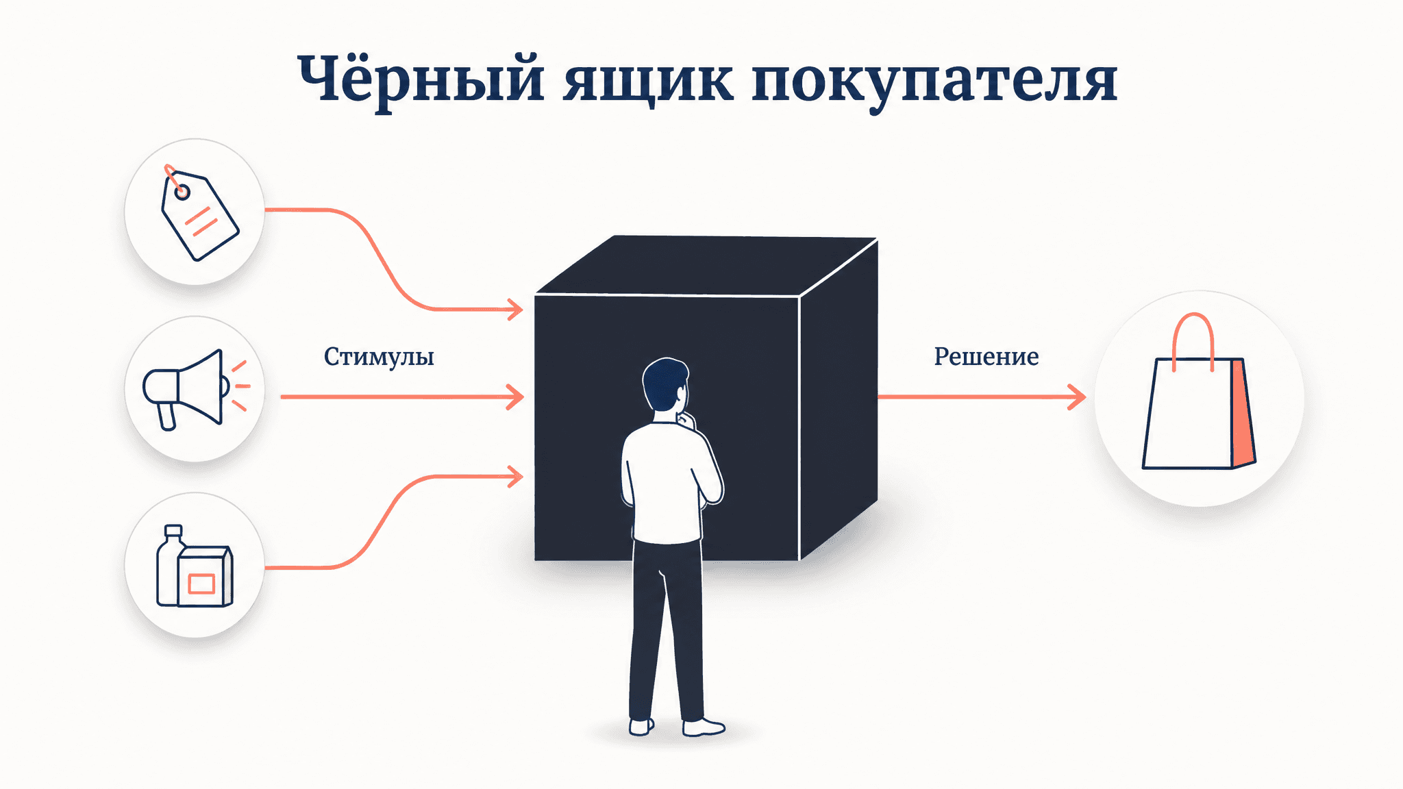 Модель чёрного ящика покупателя: стимул и реакция