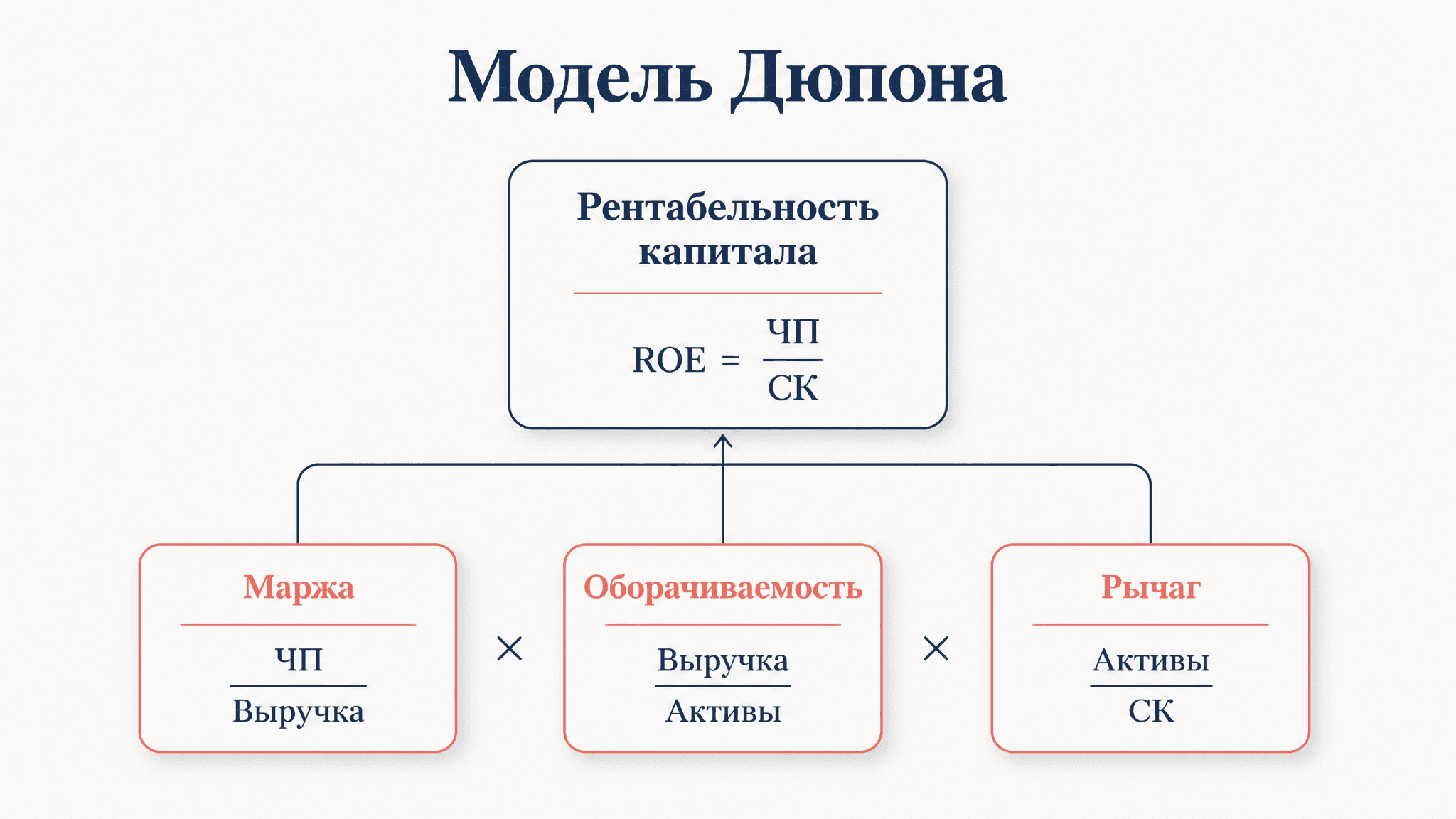 Модель Дюпона: факторный анализ рентабельности капитала